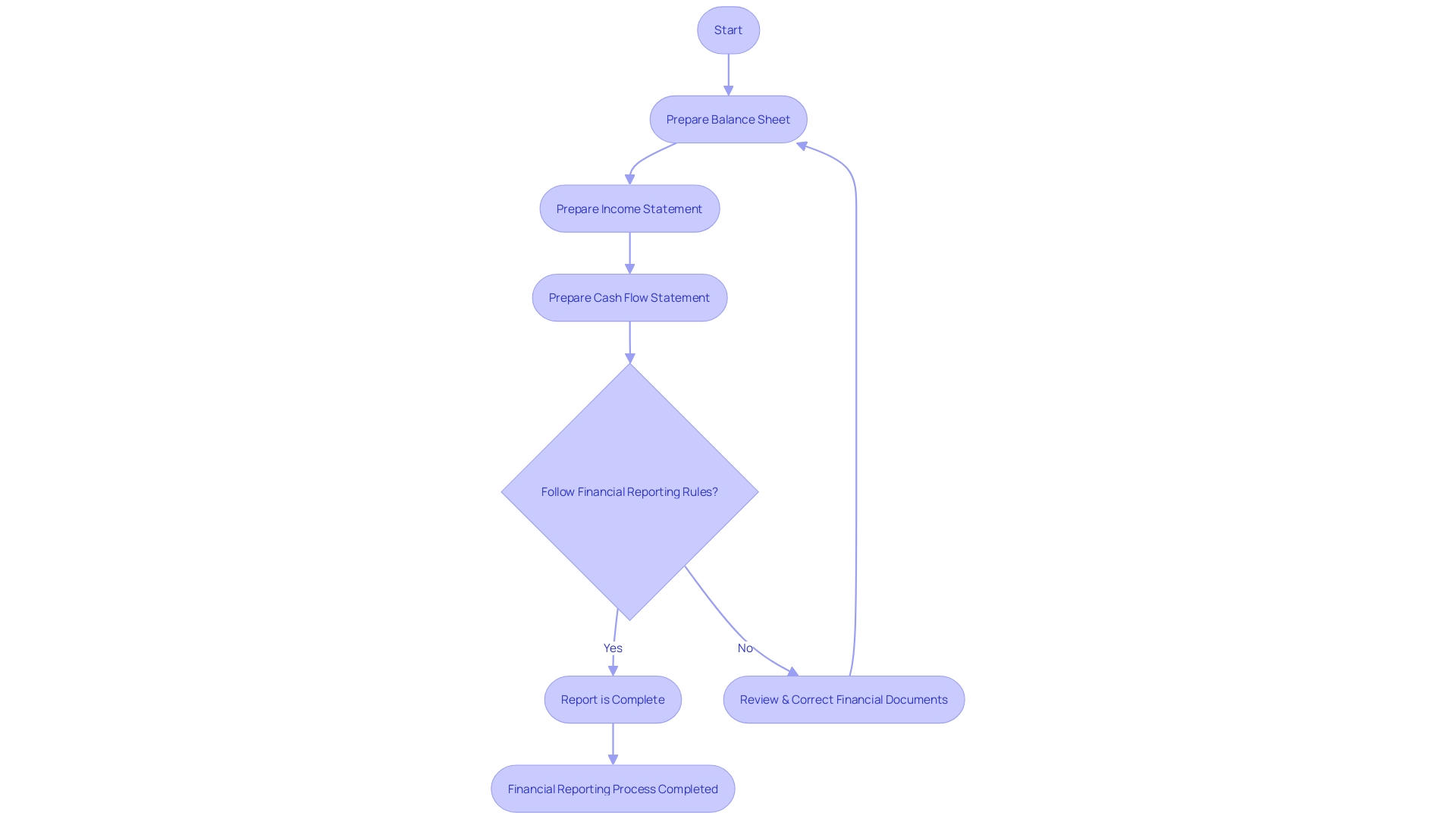 Financial Reporting Process