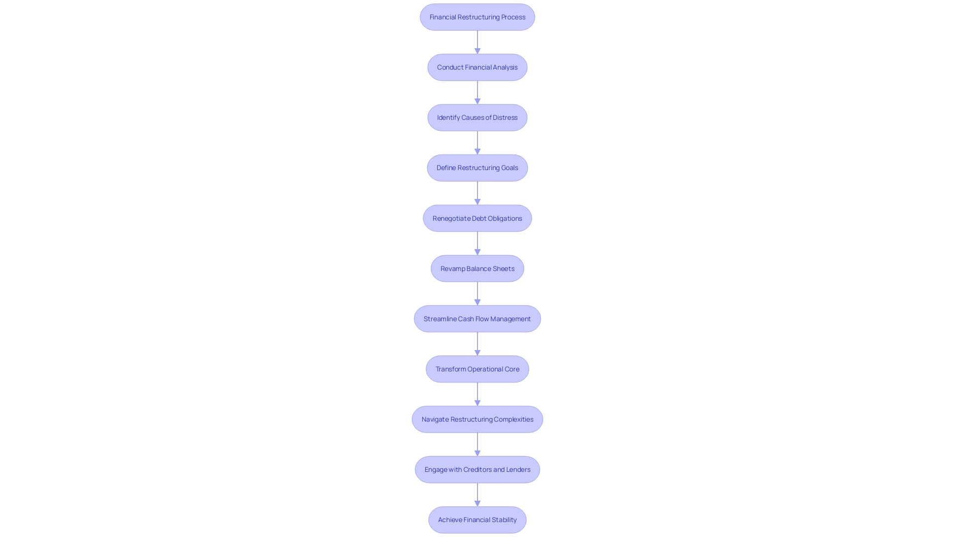 Financial Restructuring Process