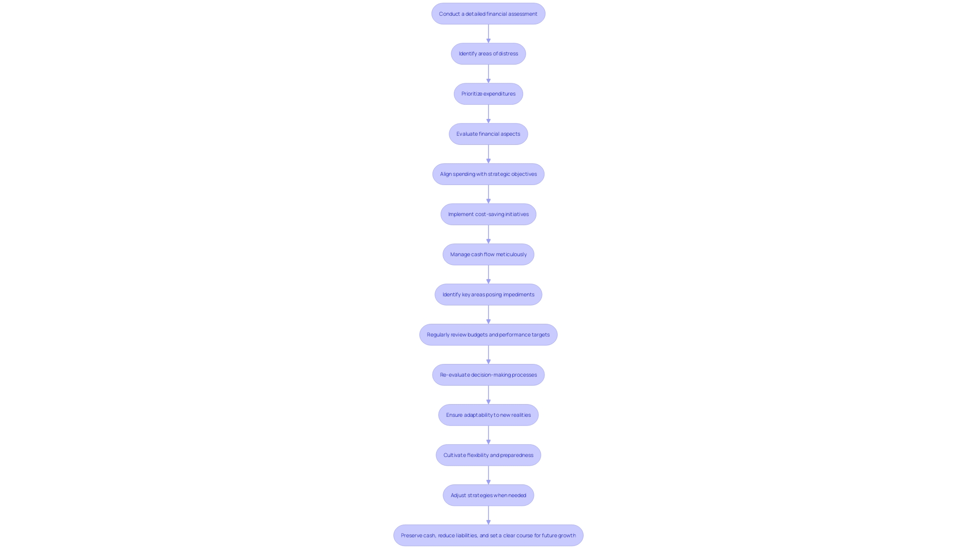 Financial Restructuring Process