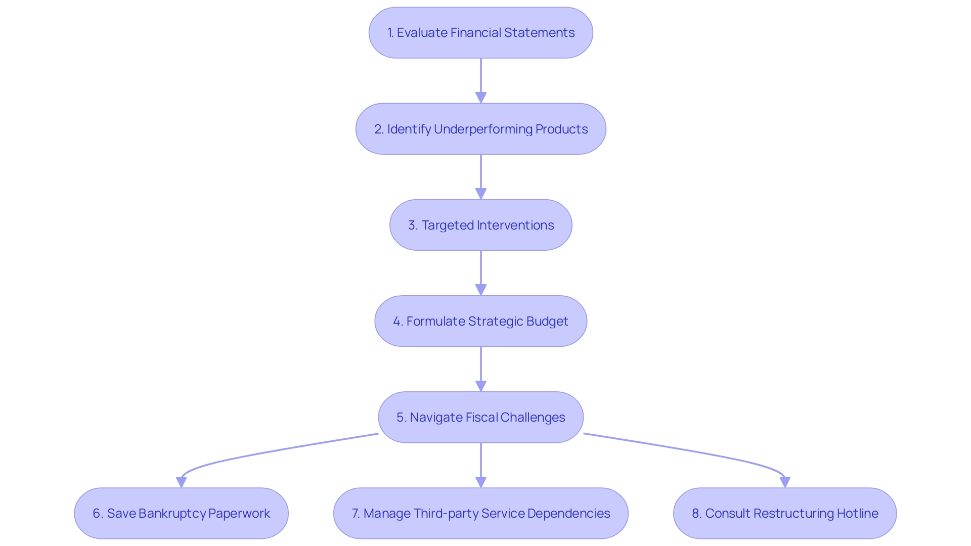 Financial Restructuring Strategy