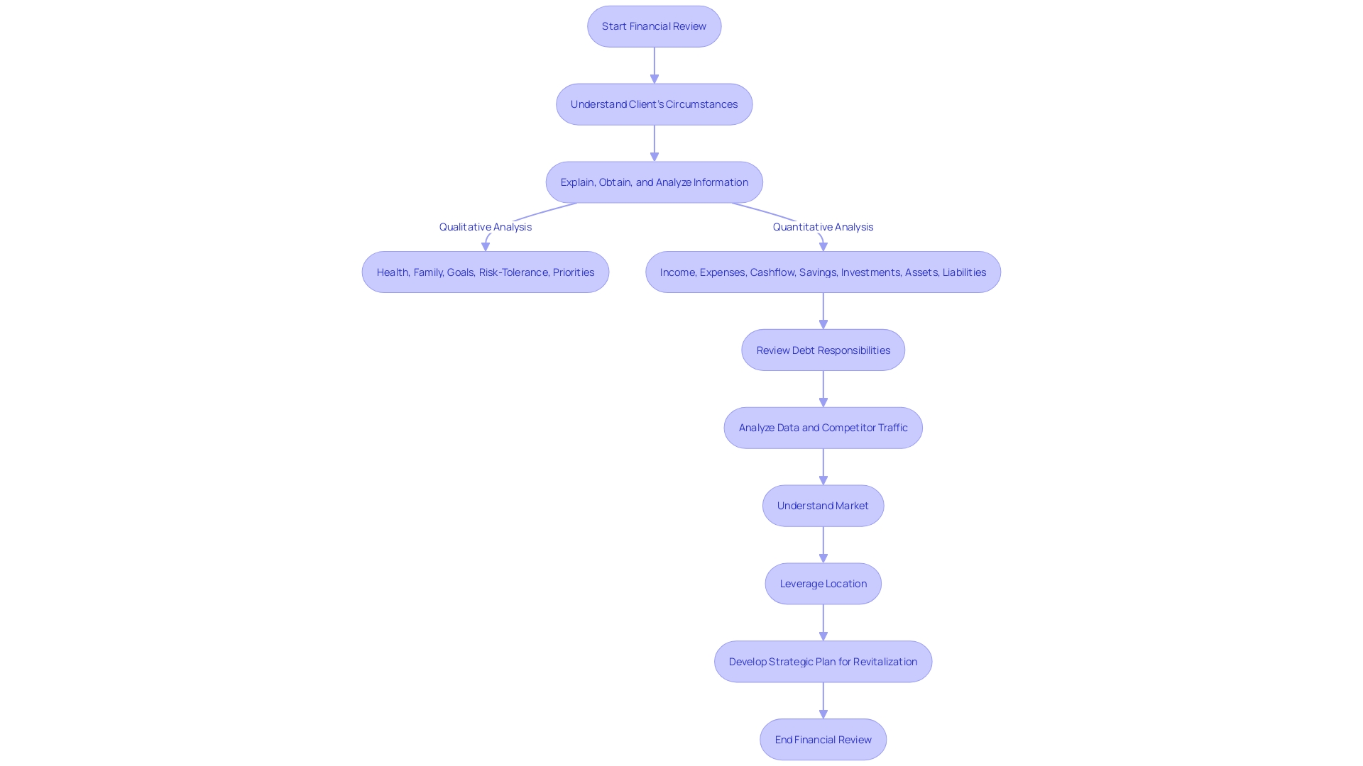 Financial Review Process