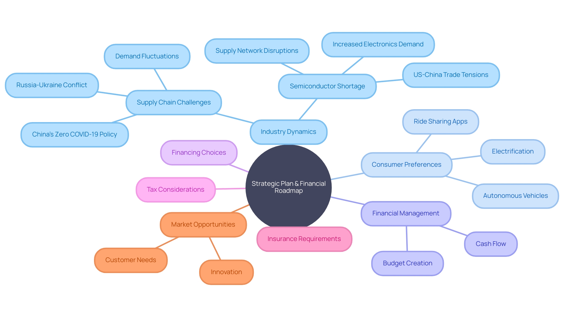 Financial Roadmap for Automotive Entrepreneurs