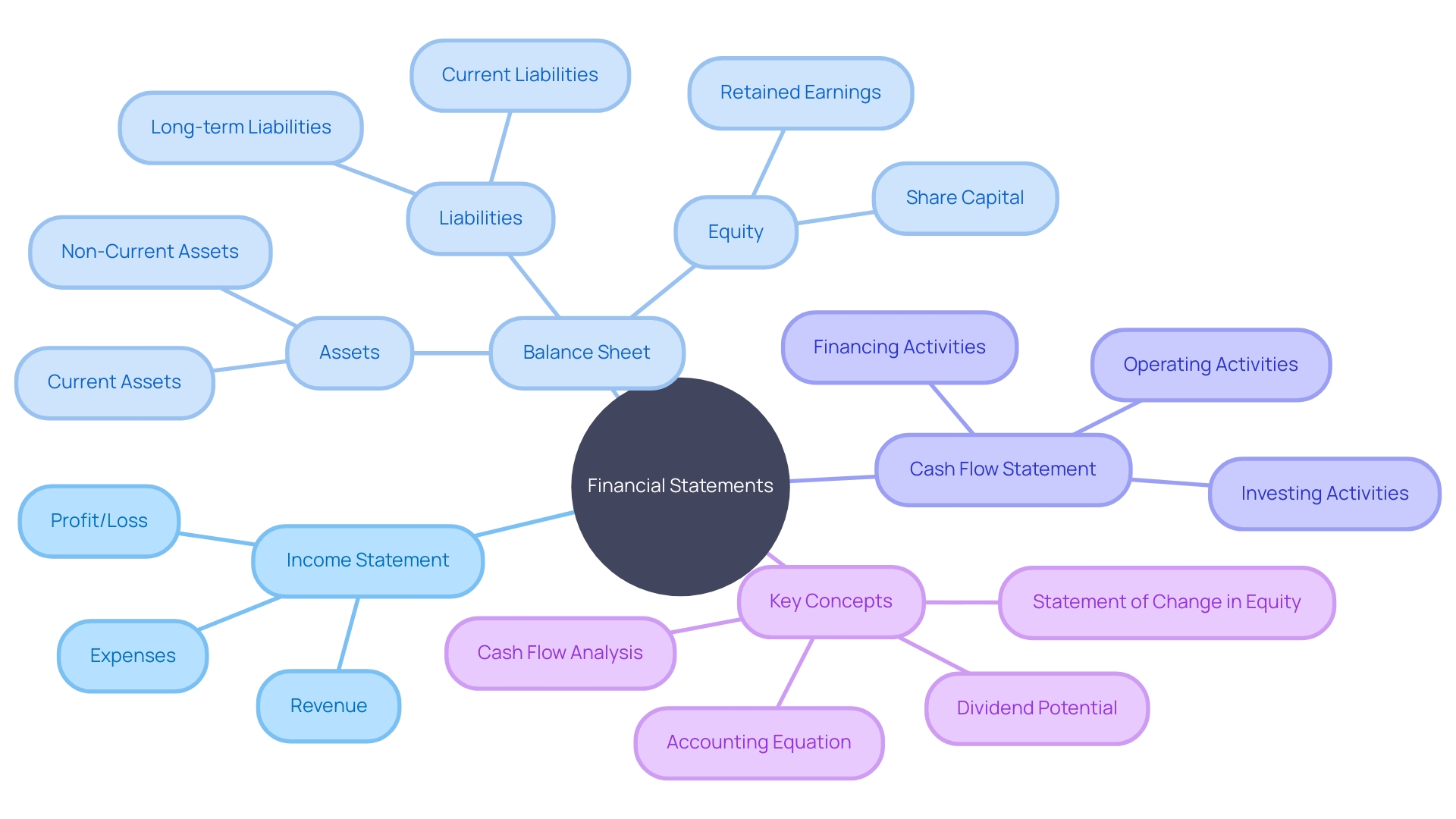 Financial Statements and Insights