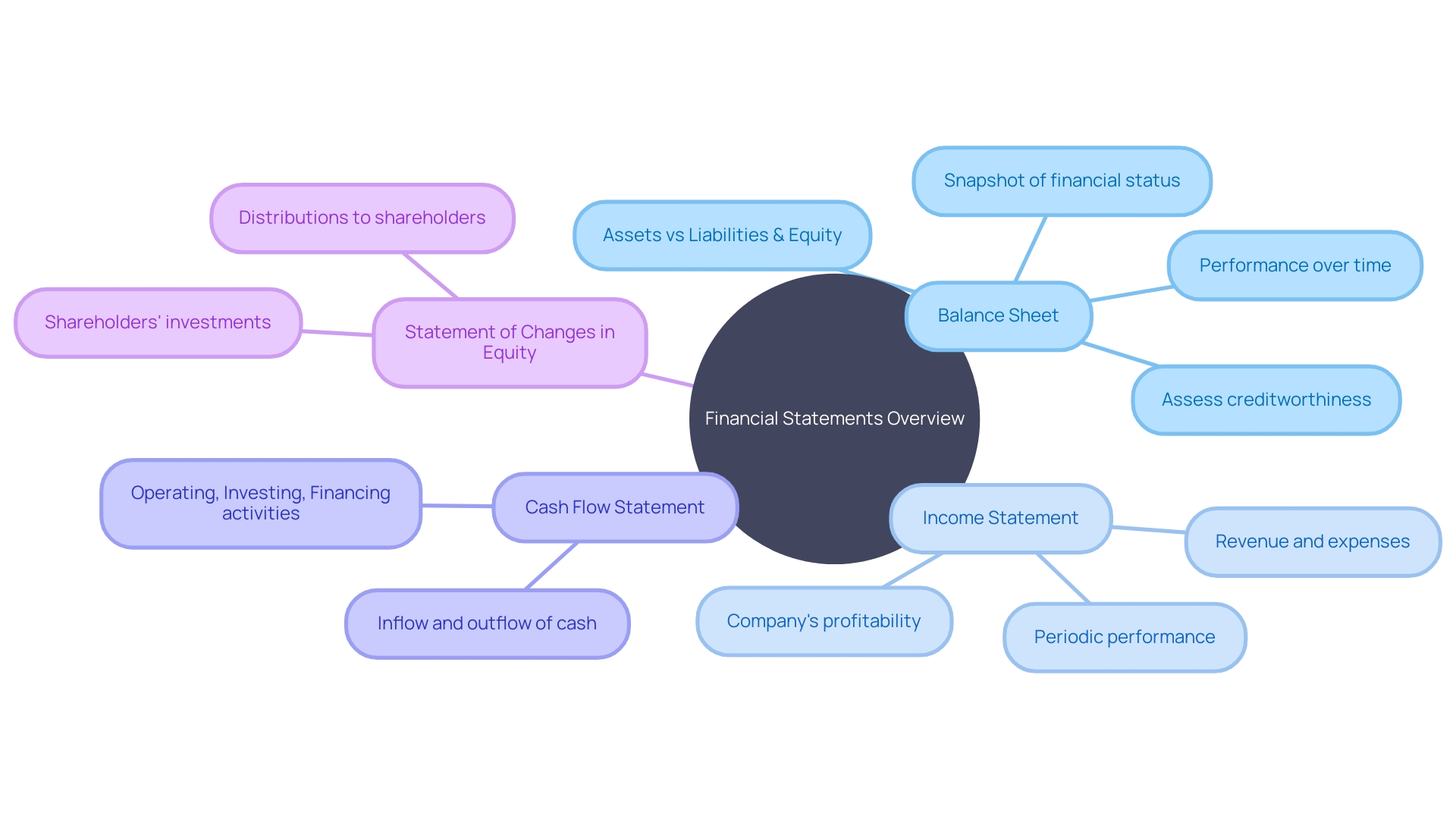 Financial Statements Overview