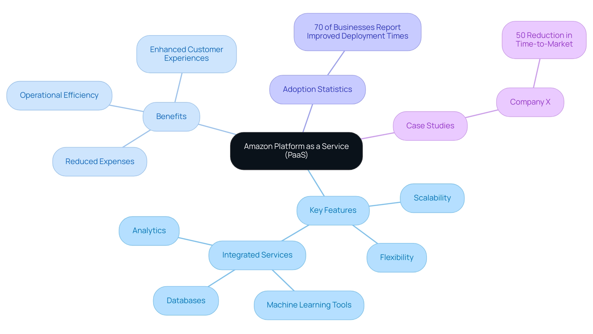 The central node represents Amazon PaaS, with branches indicating key features, benefits, adoption statistics, and case studies to show their interconnections.