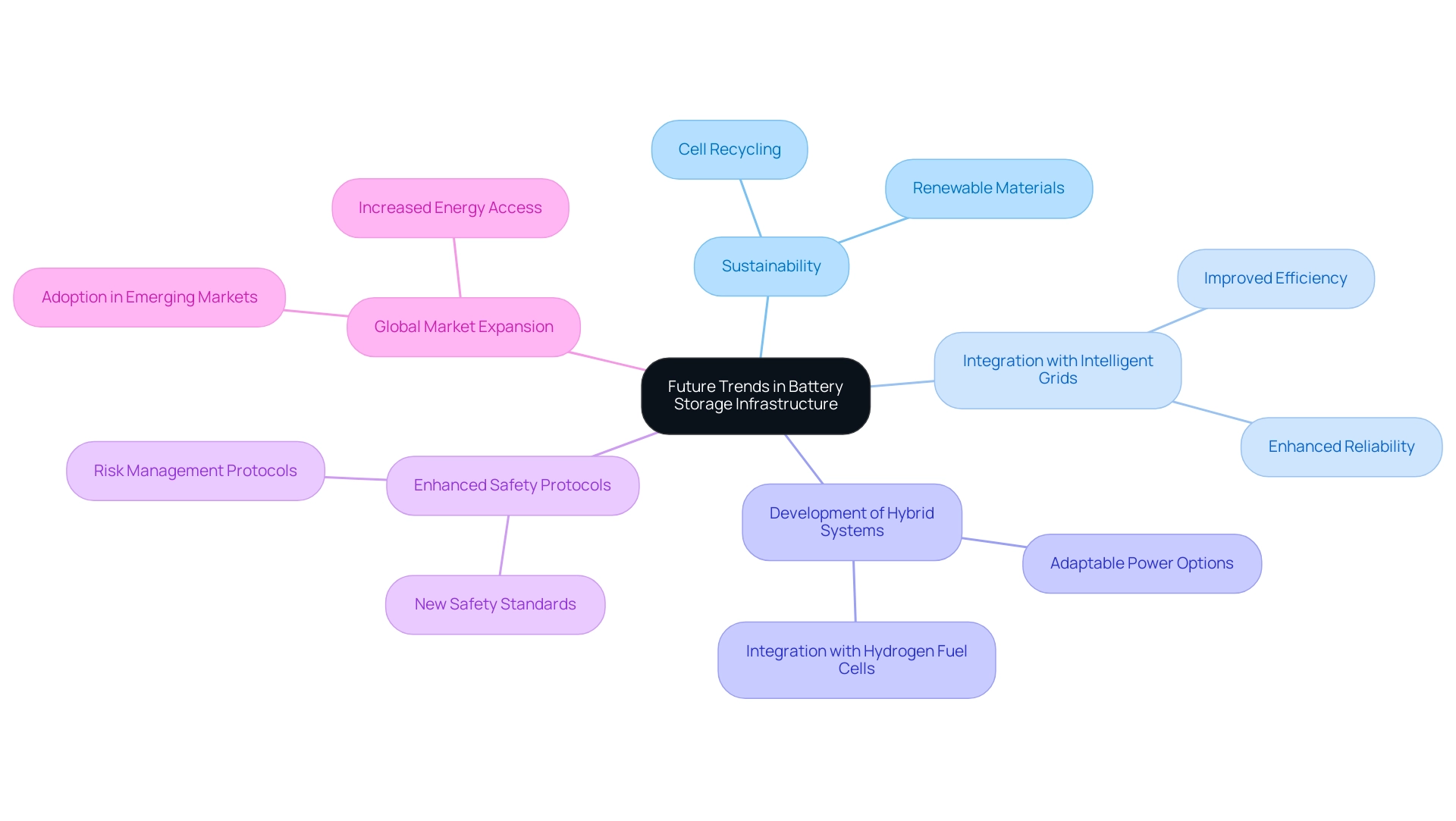 The central node represents the overall topic, with branches showing the main trends in battery storage infrastructure, each color-coded for clarity.