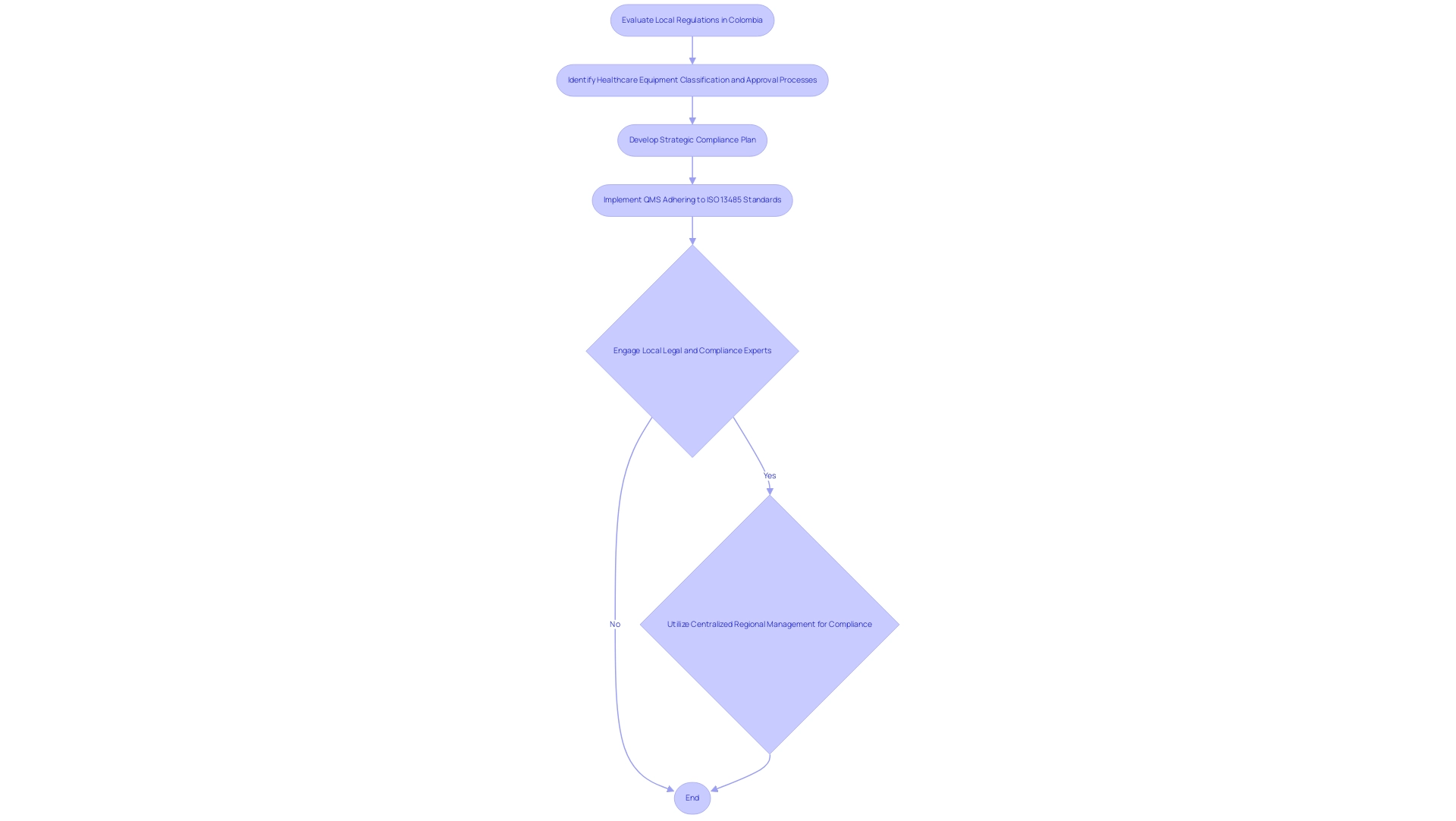 Each box represents a step in the compliance process, with arrows indicating the sequence of actions and decisions.