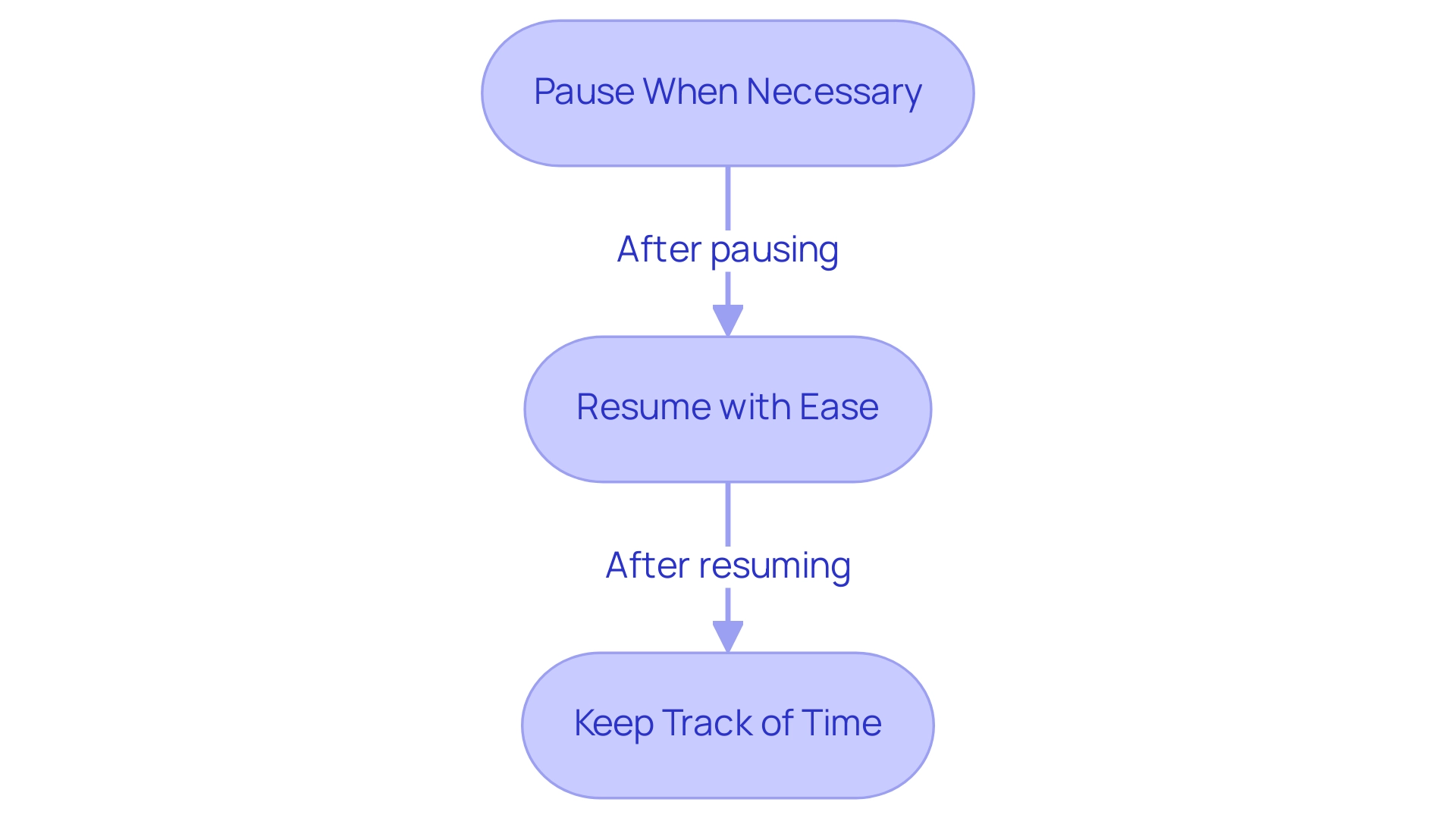 Each box represents a step in the process with arrows indicating the sequence of actions to maximize the use of pause and resume features.