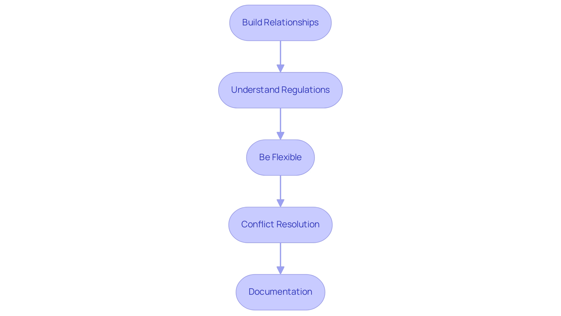 Each box represents a strategic approach in the negotiation process, and the arrows indicate the recommended flow from one strategy to the next.