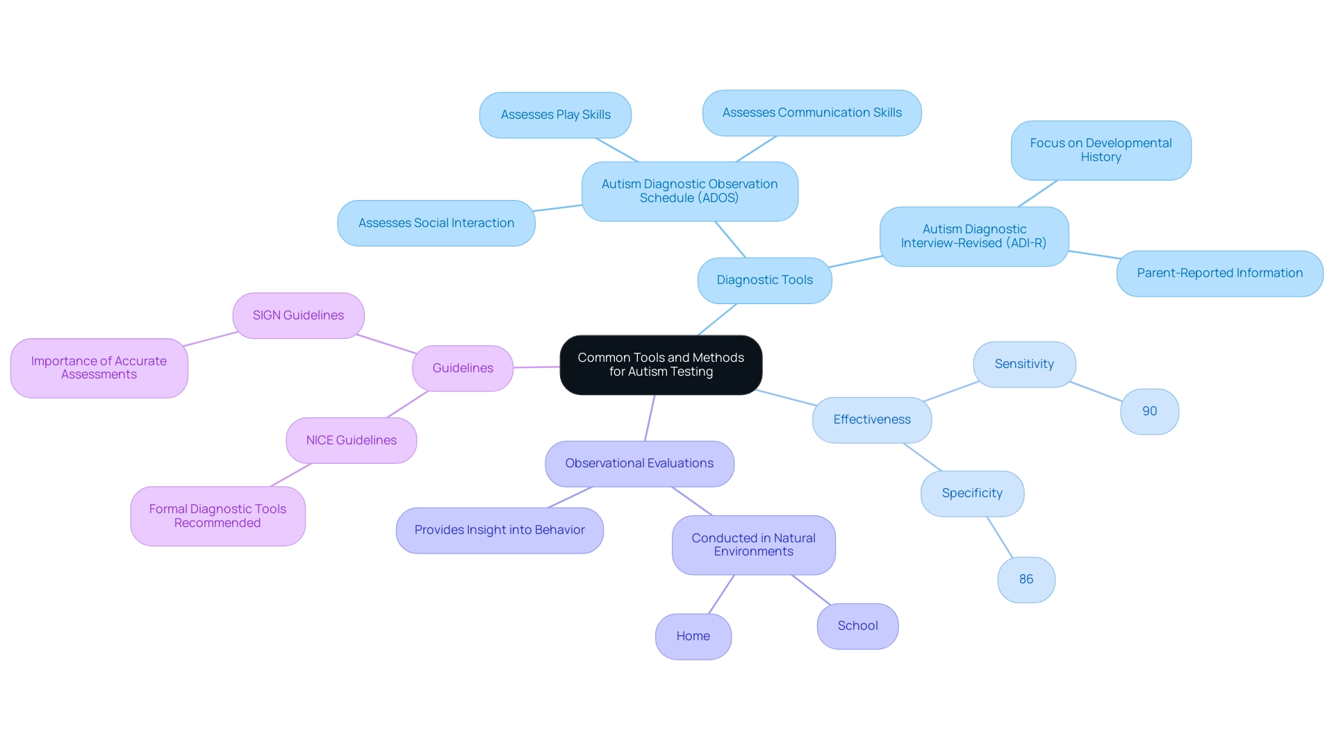 The central node represents the overall topic of autism testing, with branches showing different categories such as diagnostic tools, their effectiveness, observational evaluations, and guidelines.