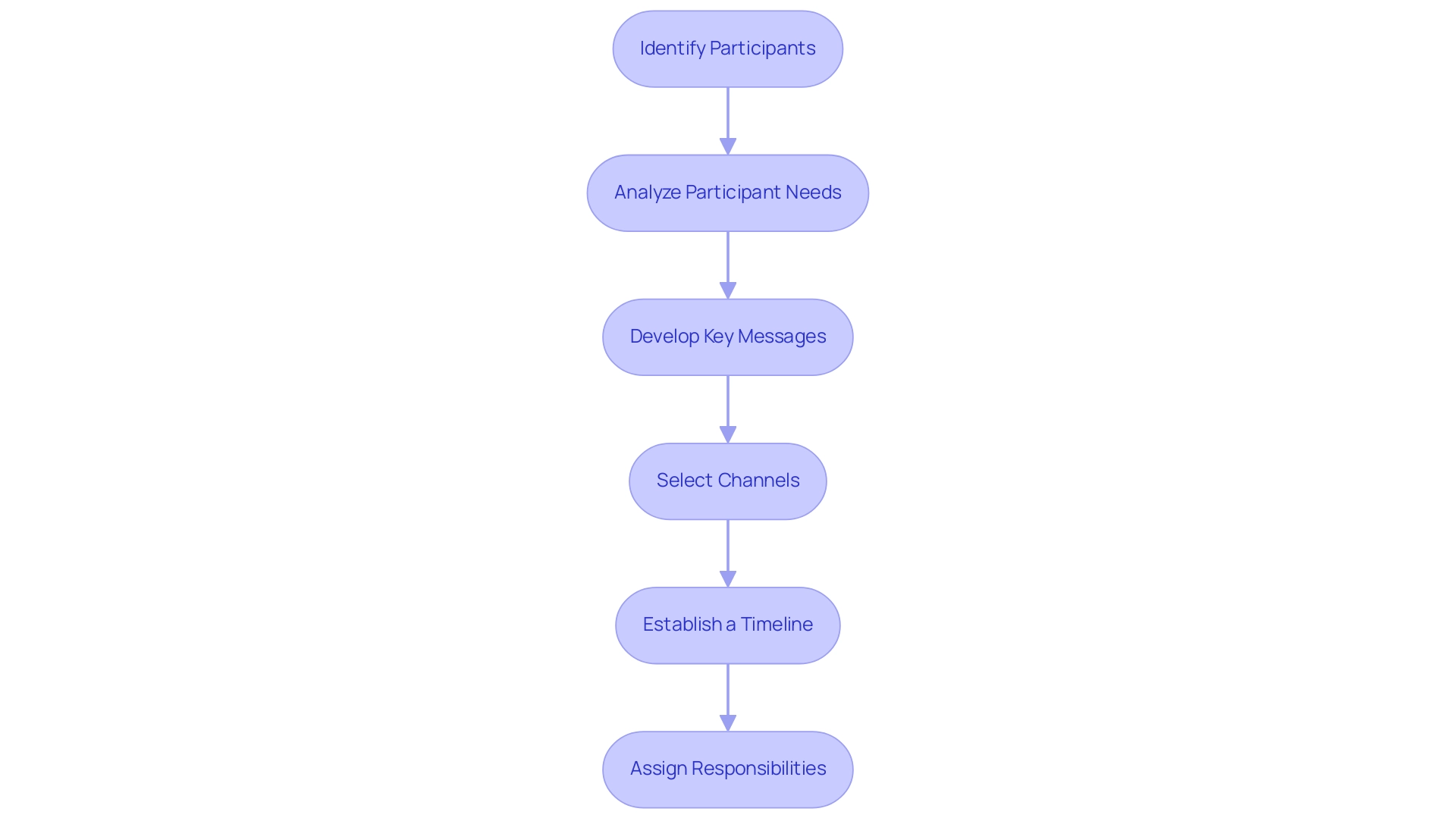 Each box represents a step in the communication plan process, and the arrows indicate the sequential flow between steps.