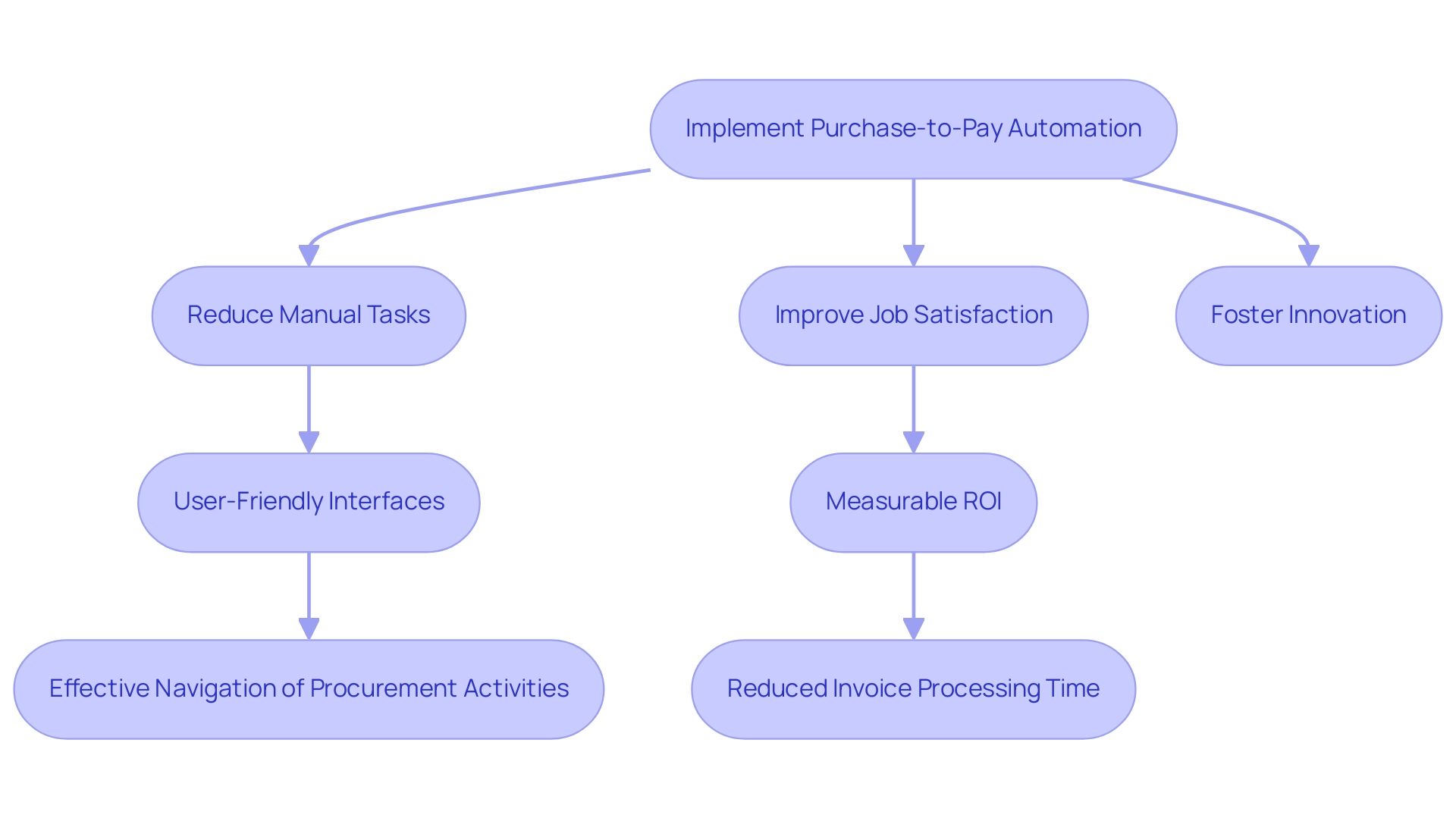 The flowchart illustrates the process flow from automation implementation to various benefits, with different colors representing categories like 'Process Improvements' and 'Employee Benefits.'