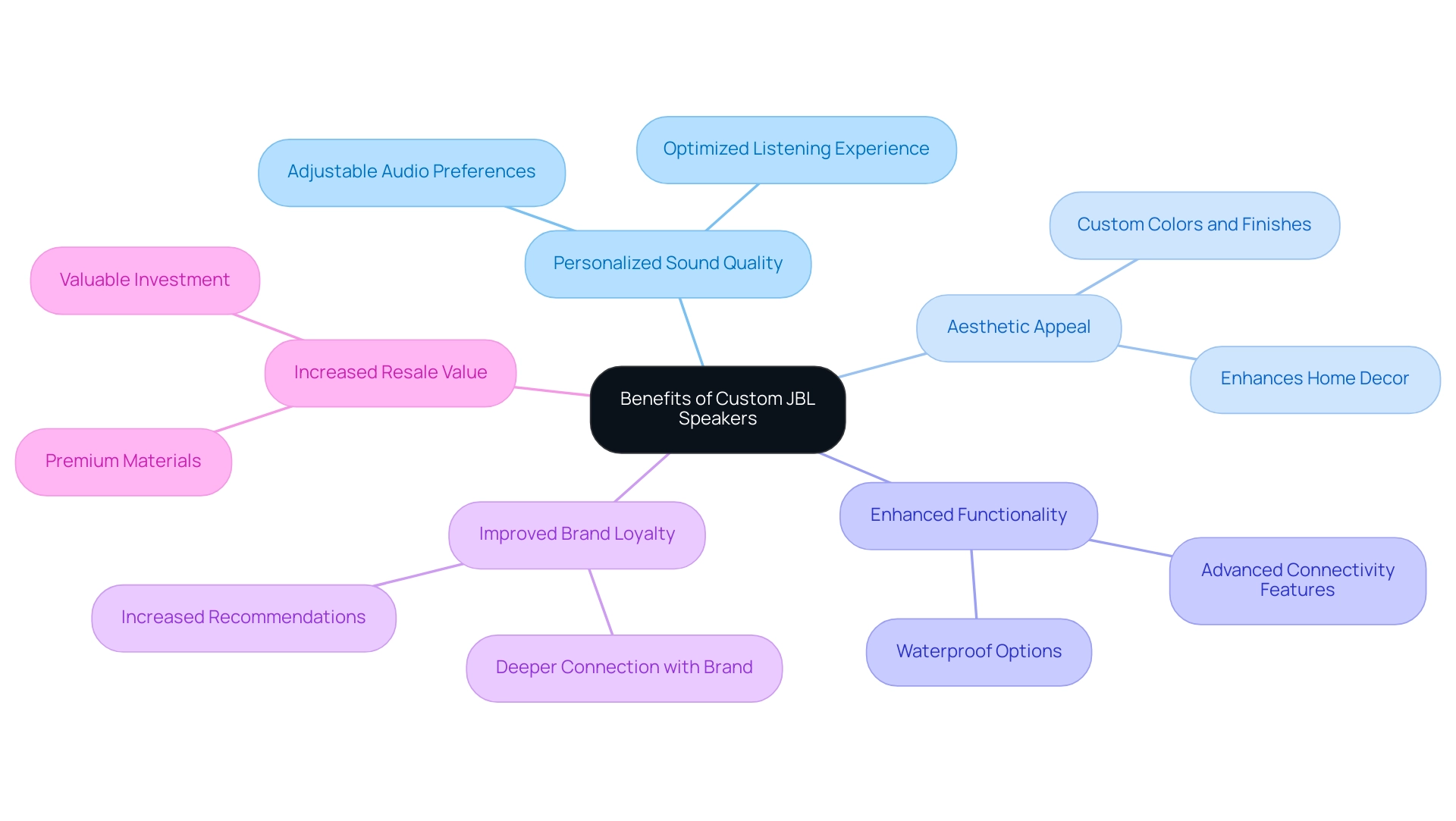 Each branch represents a specific benefit of custom JBL speakers, with colors differentiating each benefit for clarity.