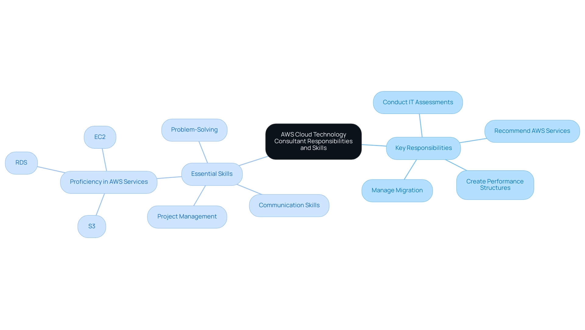 The central node represents the AWS Consultant's role, with branches indicating key responsibilities and essential skills.