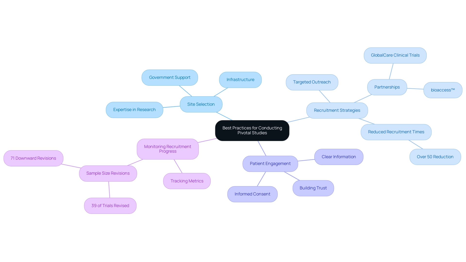 The central node represents the overarching theme, with branches showing the four key practices and their respective details and examples.