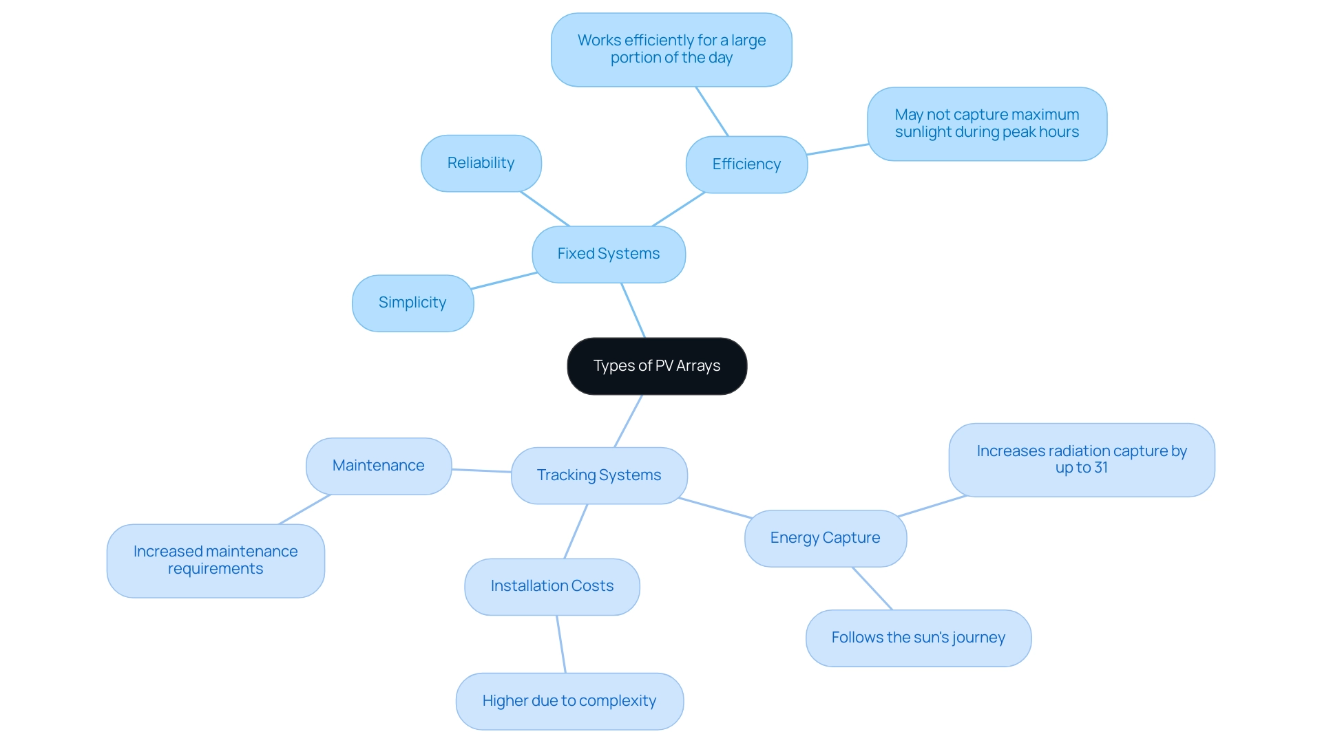The central node represents the overall topic, with branches showing the two types of PV arrays and their respective features.