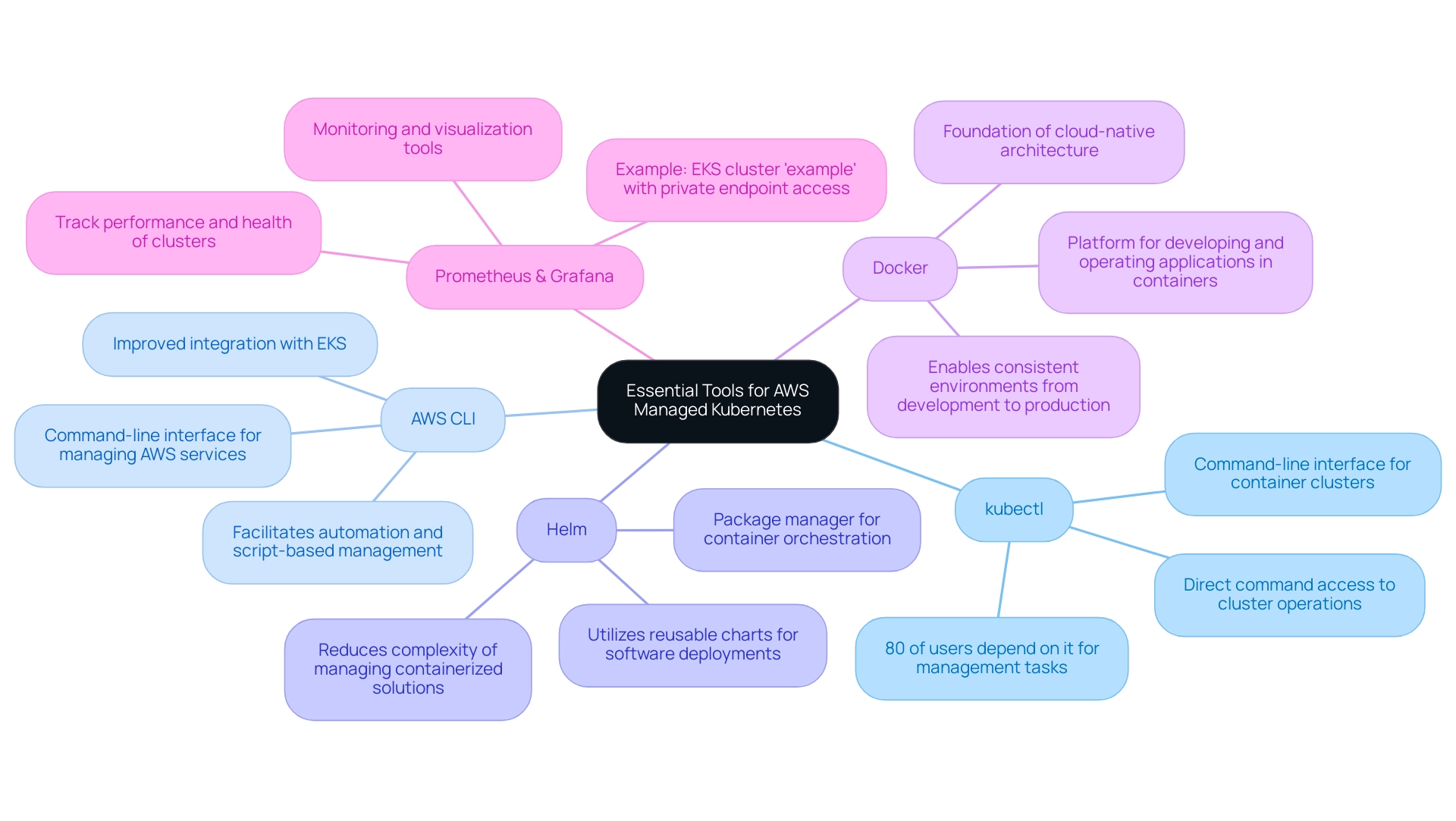 The central node represents AWS Managed Kubernetes, with branches for each tool illustrating their roles. Colors differentiate each tool for clarity.