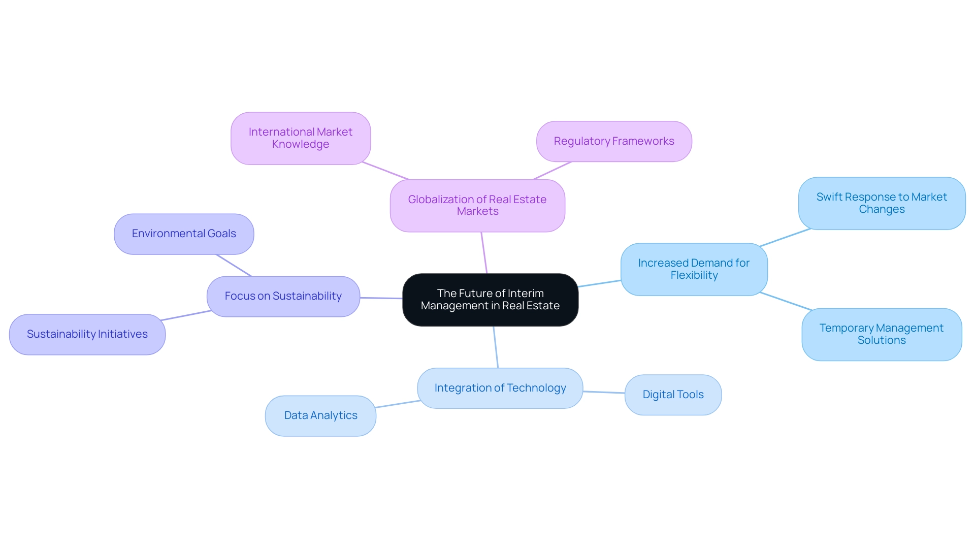 Each branch represents a transformative trend affecting interim management, with sub-branches providing further details or examples relevant to each trend.