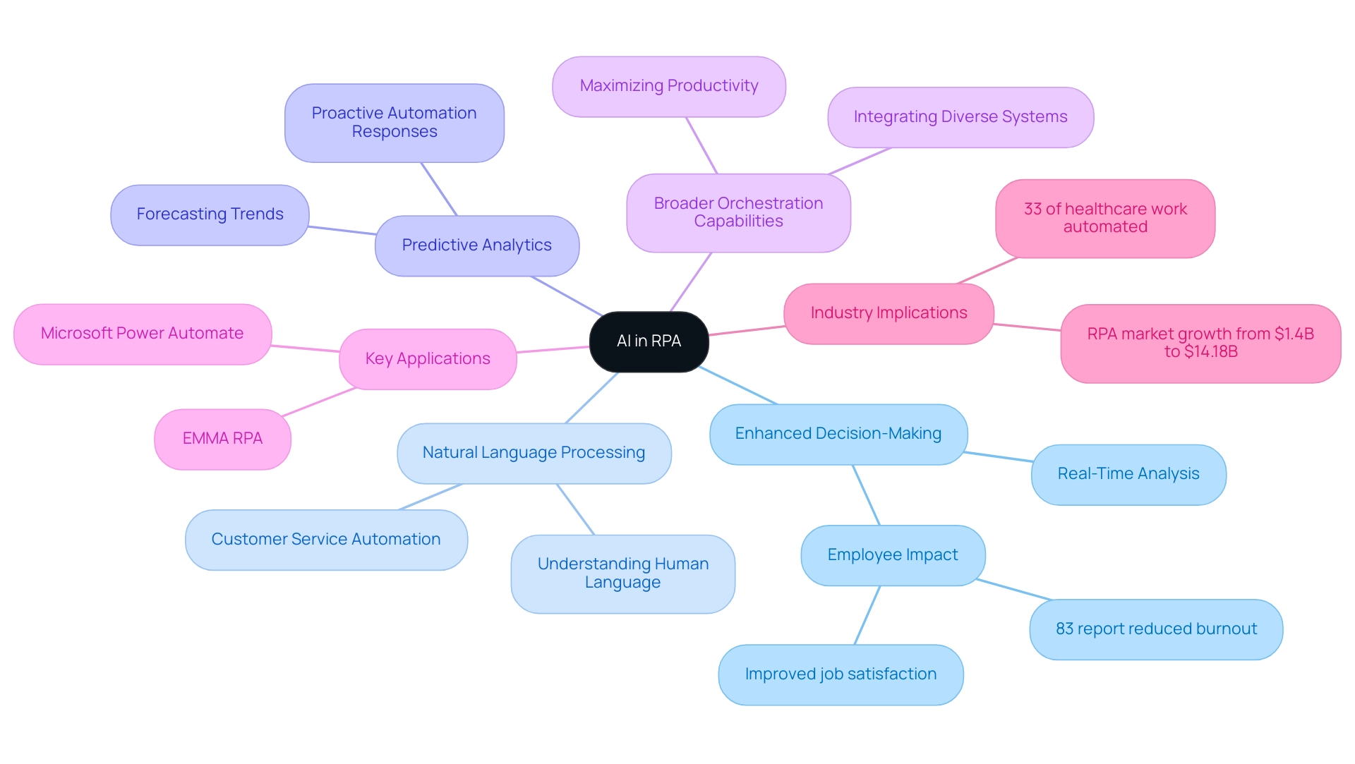 The central node represents the overarching theme of AI in RPA, with branches depicting key features and their related impacts.