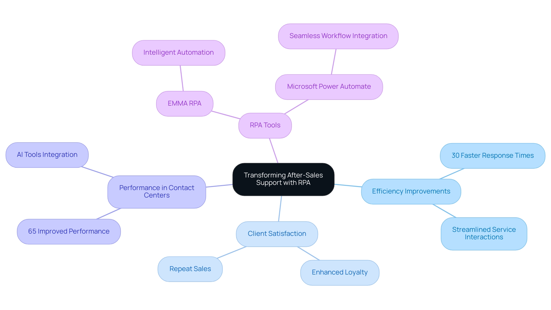 The central node represents RPA's impact, with branches illustrating key areas like efficiency, satisfaction, performance, and tools, each color-coded for clarity.