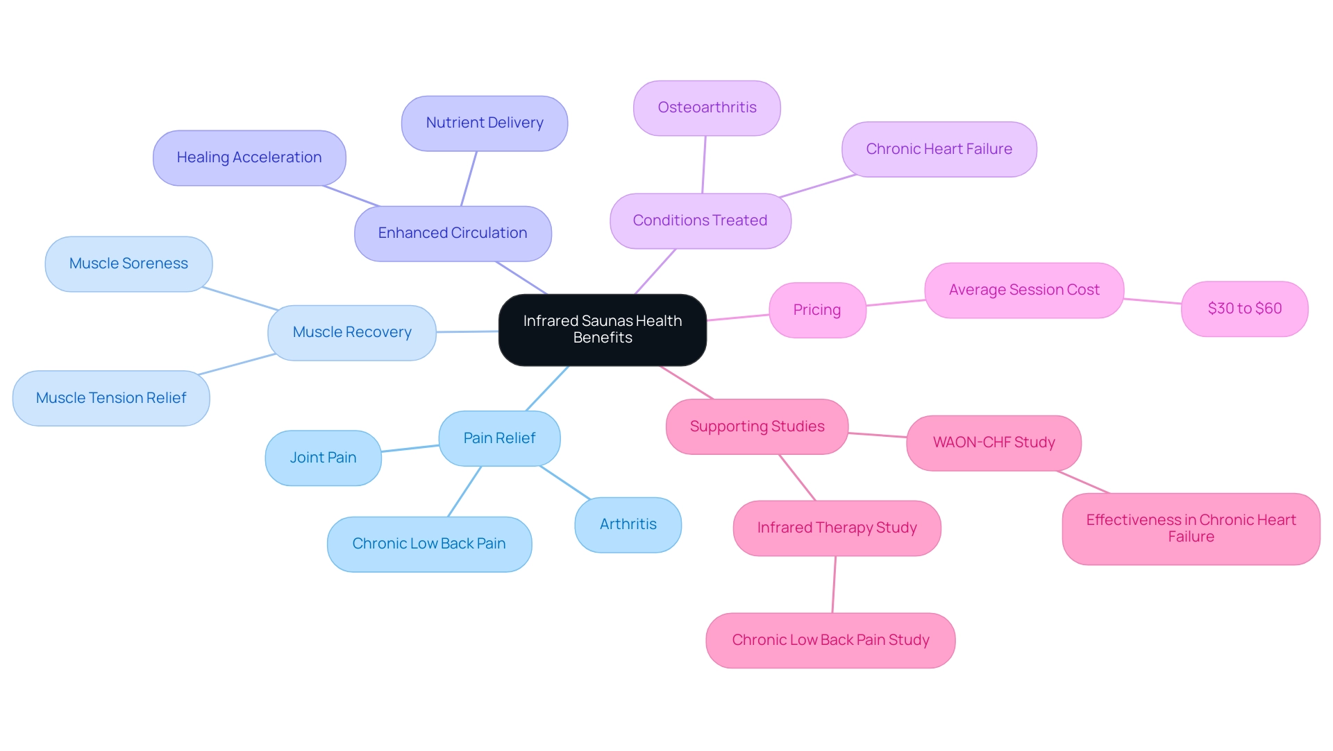 The central node represents the overall benefits of infrared saunas, with branches for each key category. Different colors indicate separate benefits and their related conditions.