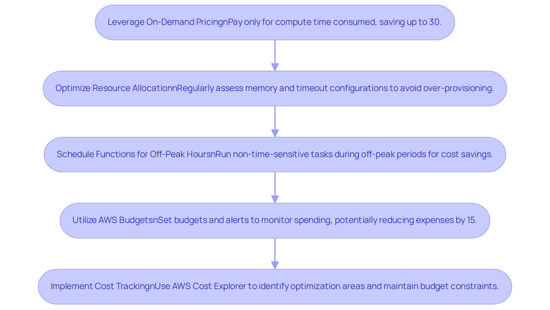 Each box represents a strategy for cost efficiency, with arrows indicating the recommended sequence of implementation.