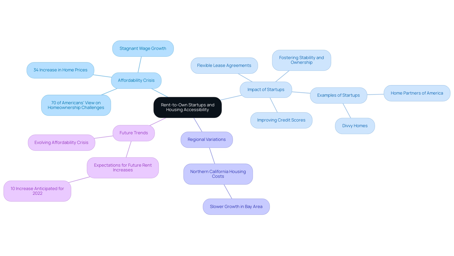 The central node represents the overarching theme, with branches illustrating the main topics related to rent-to-own startups and housing access.