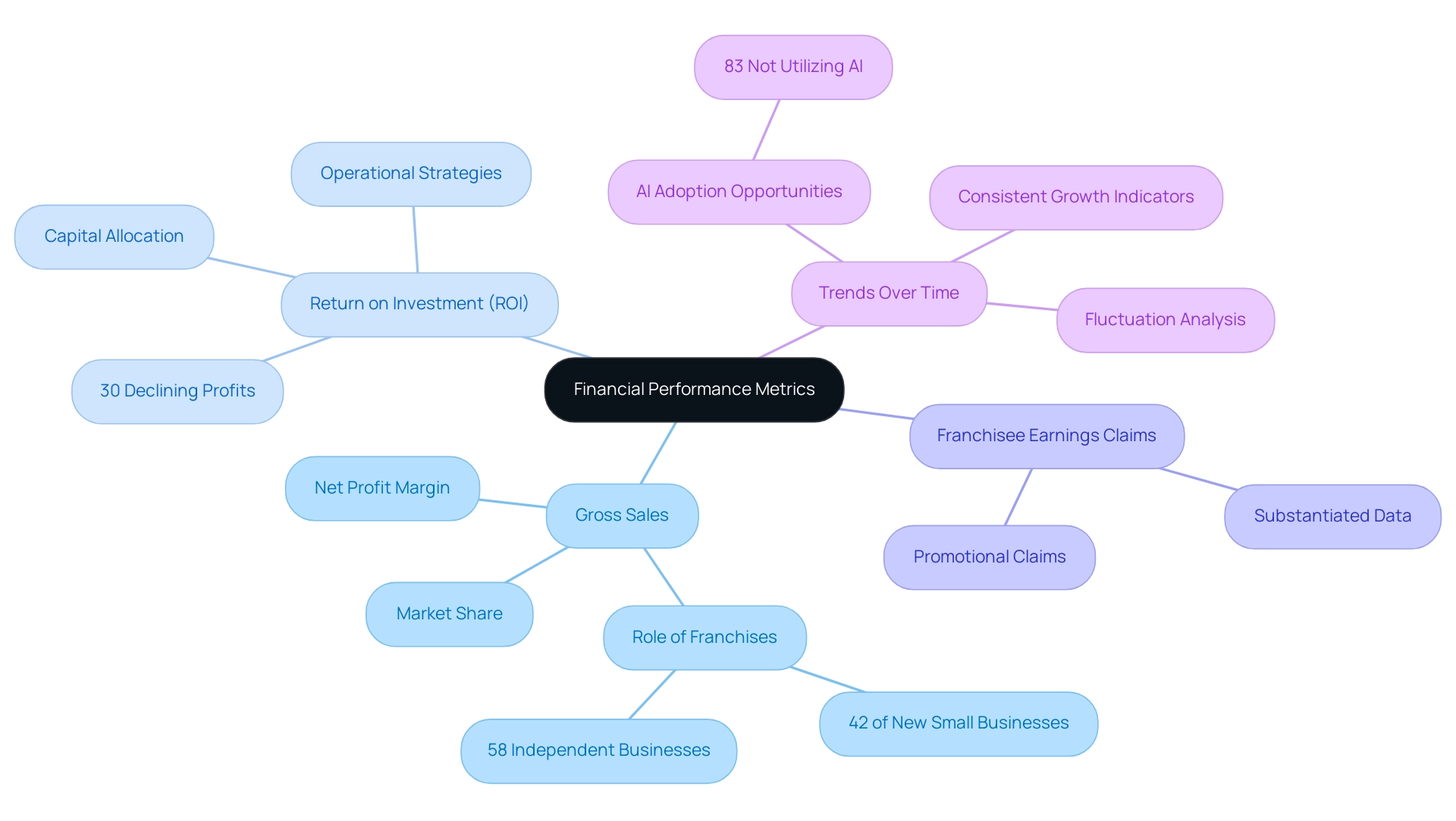 Each branch represents a key financial metric, with sub-branches detailing specific considerations or components relevant to that metric.