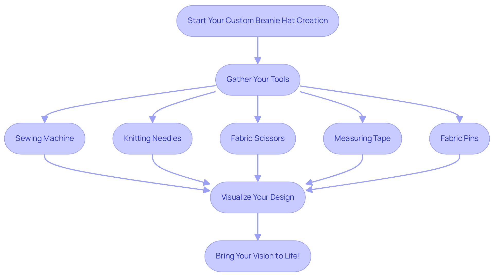 Each box represents a step in the hat creation process, with arrows indicating the progression from gathering tools to finalizing design.