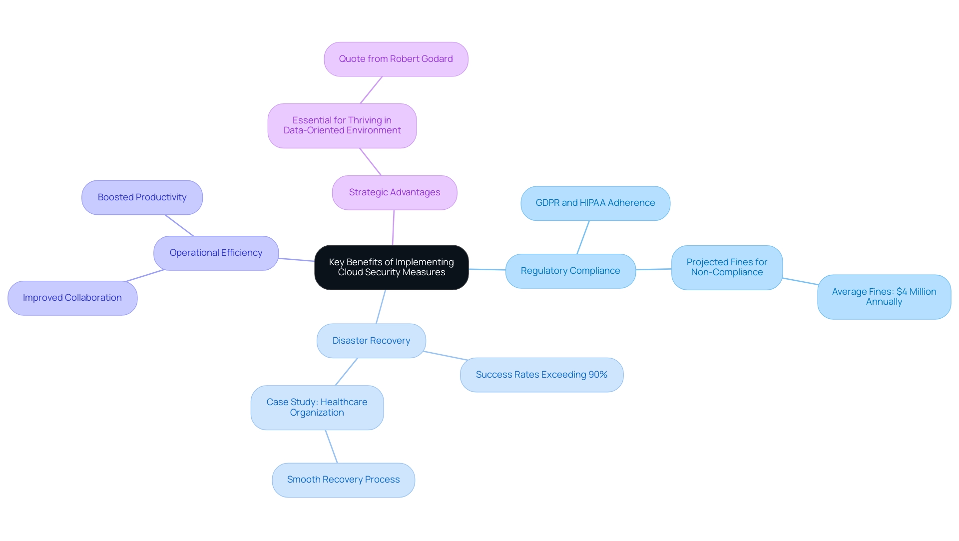 The central node represents the overall theme, with branches indicating specific benefits of cloud security, and colors differentiate between each benefit category.