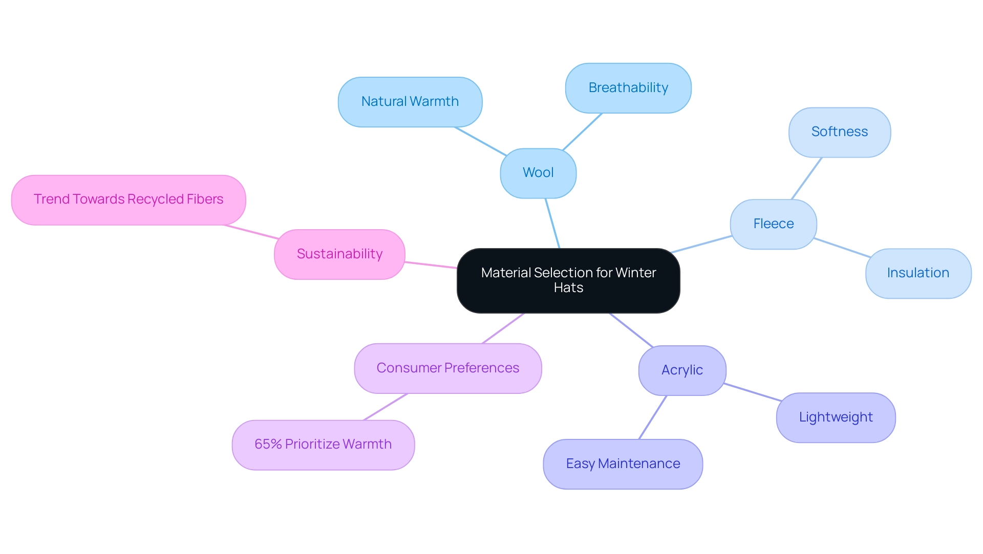 The central node represents the overall theme, with branches showing materials (Wool, Fleece, Acrylic) and their respective characteristics, alongside consumer preferences and sustainability trends.