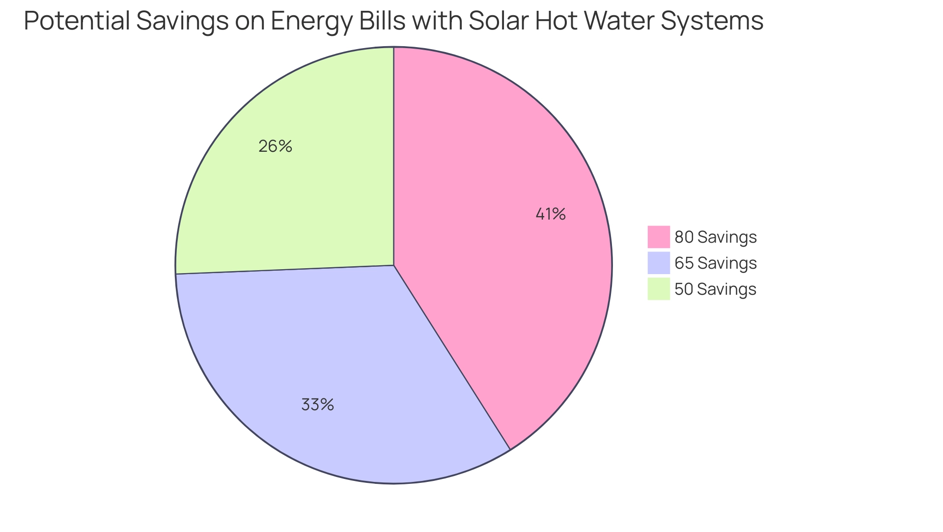 Each segment represents a percentage of potential savings (50%, 65%, 80%) achieved by switching to solar-powered hot water heating.