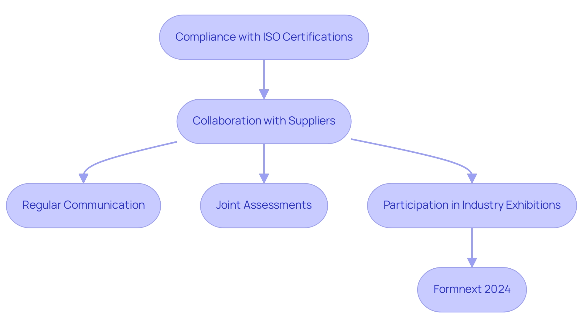 Each box represents a critical step in the compliance process, with arrows indicating the flow from quality standards to supplier collaboration and industry engagement.