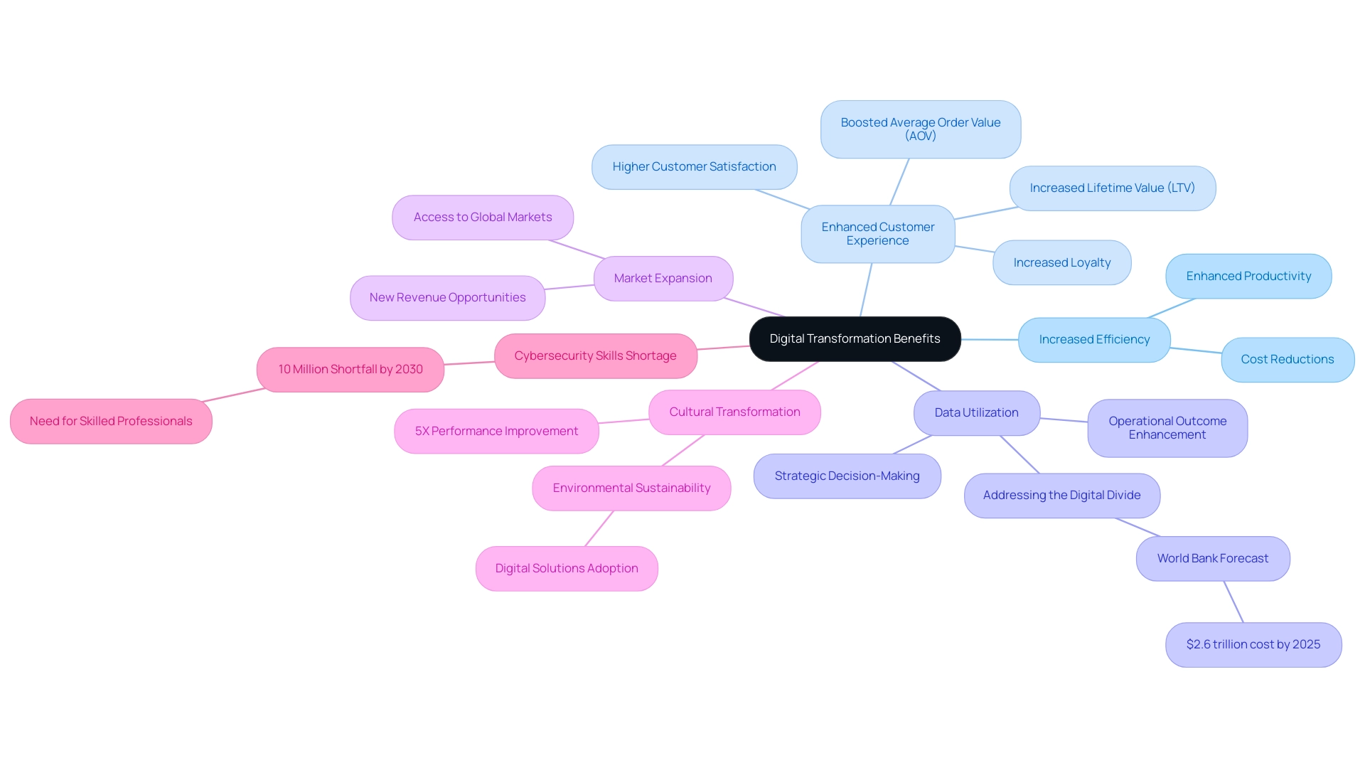 Each branch represents a key benefit of digital transformation, with sub-branches providing detailed points related to each benefit.