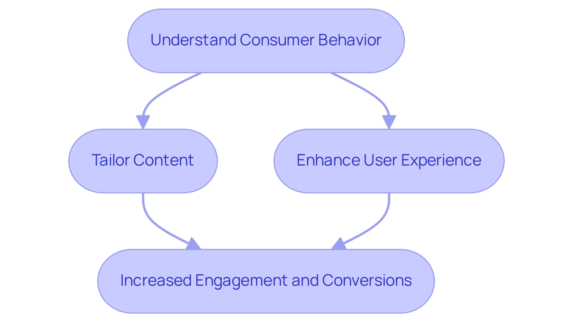 7 Proven Ways to Improve Conversion Rates with Effective Content Marketing