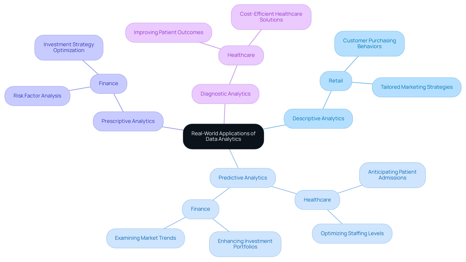 Central node represents the overall topic, main branches indicate the types of analytics, and sub-branches show industry-specific applications.