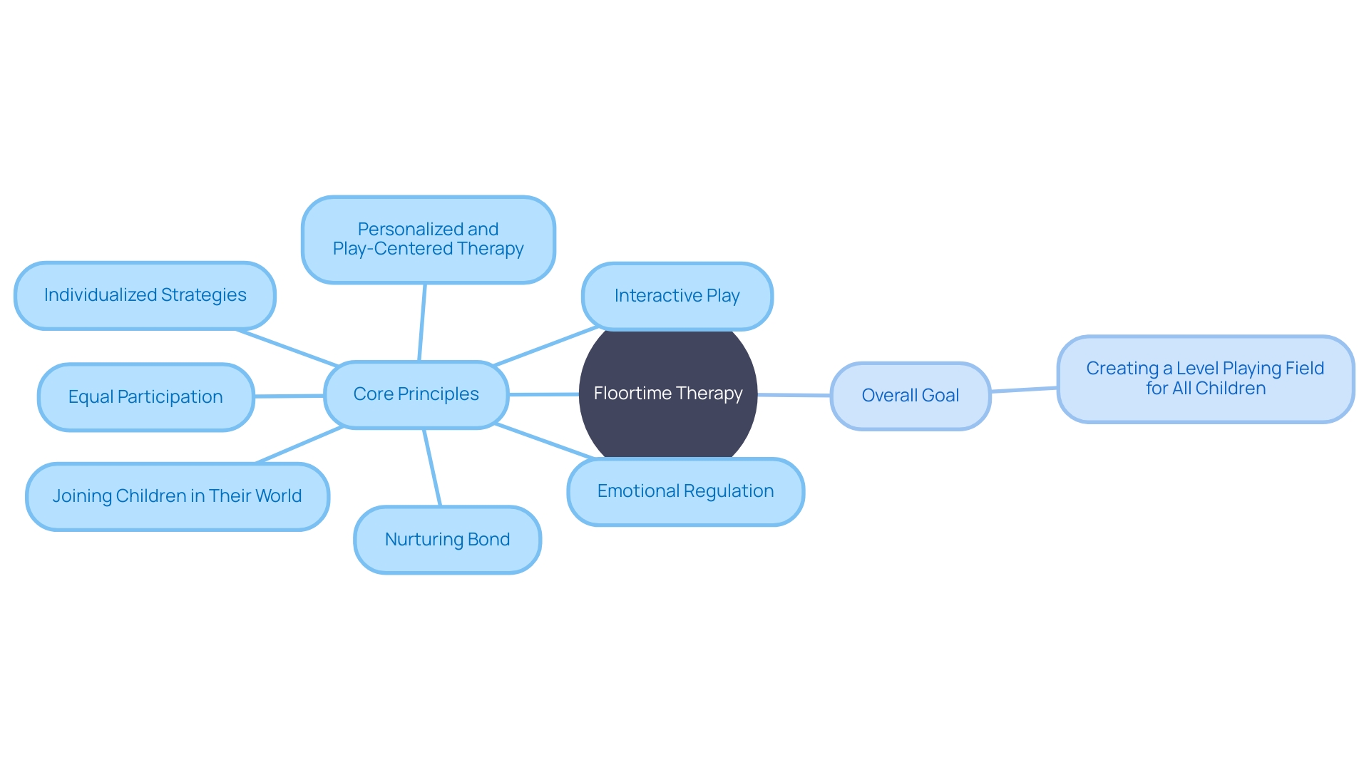 Floortime Therapy Approach