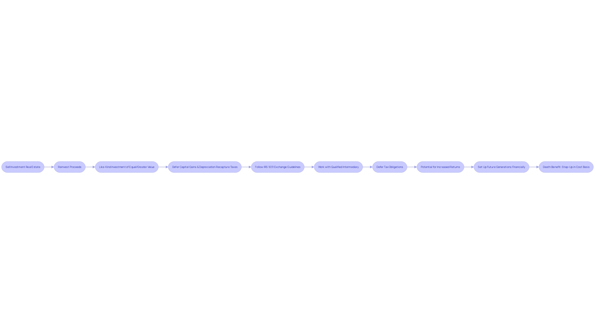 Flowchart: 1031 Exchange Strategy