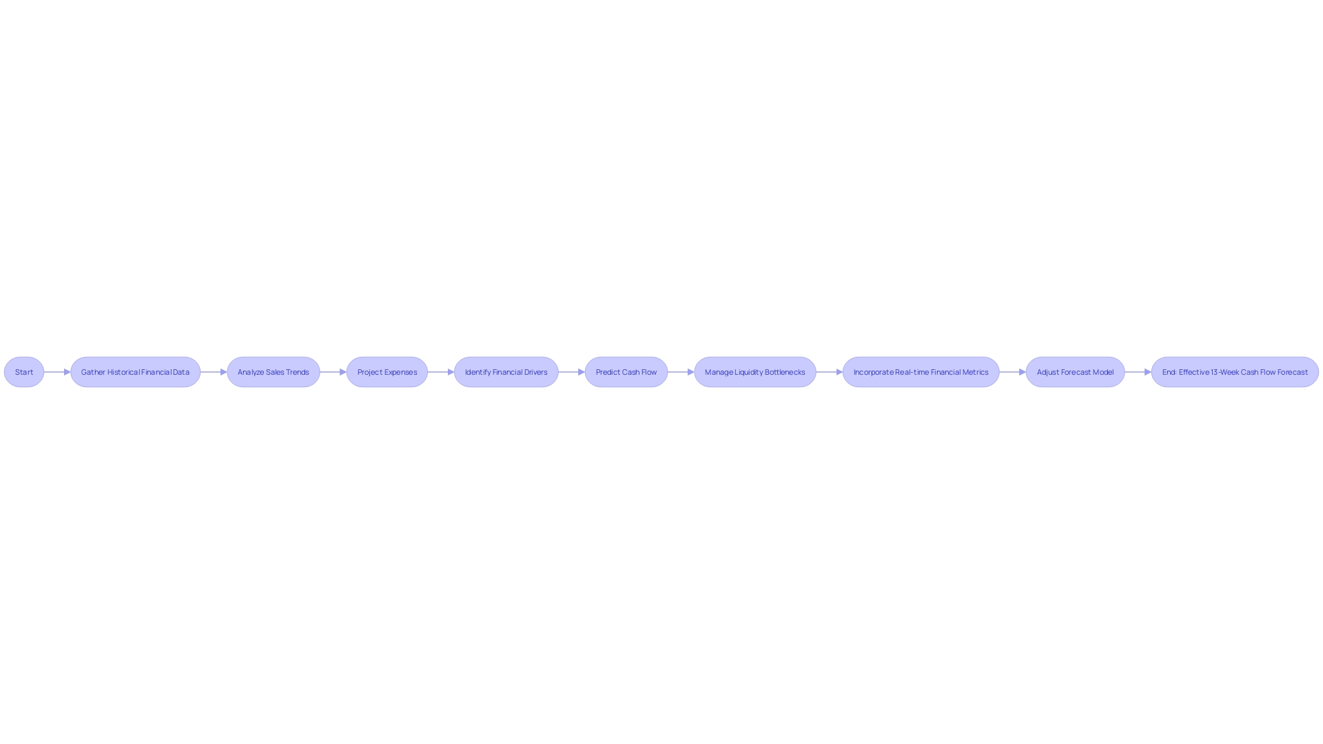 Flowchart: 13-Week Cash Flow Forecast Process