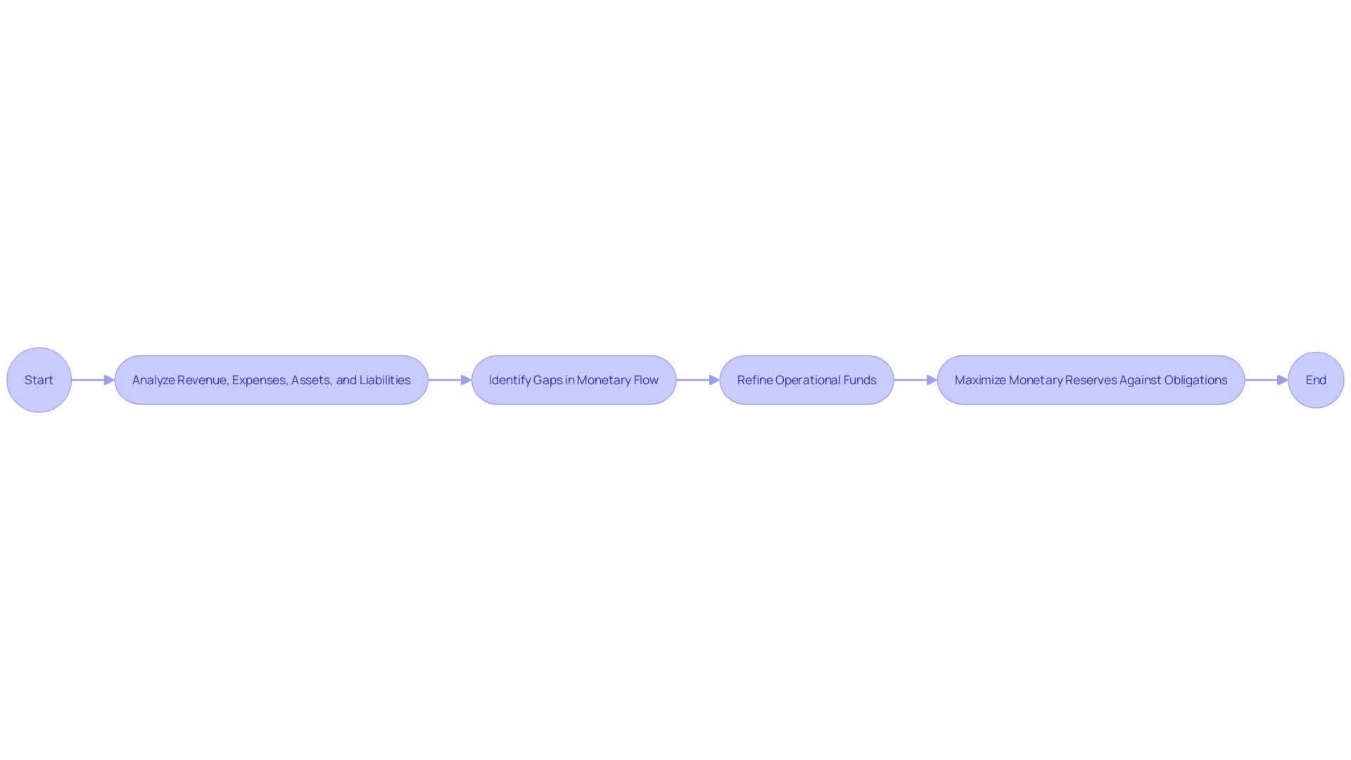 Flowchart: 13-week liquidity model