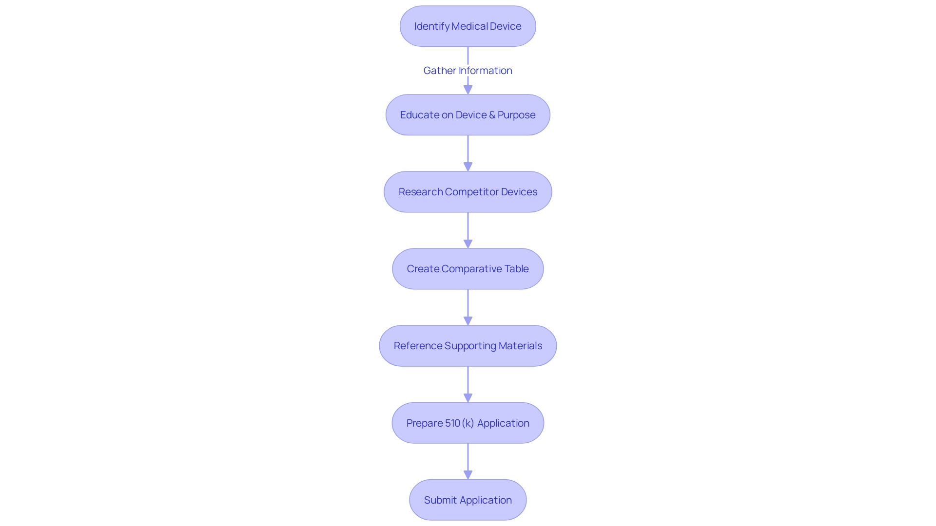 Flowchart: 510(k) Application Process