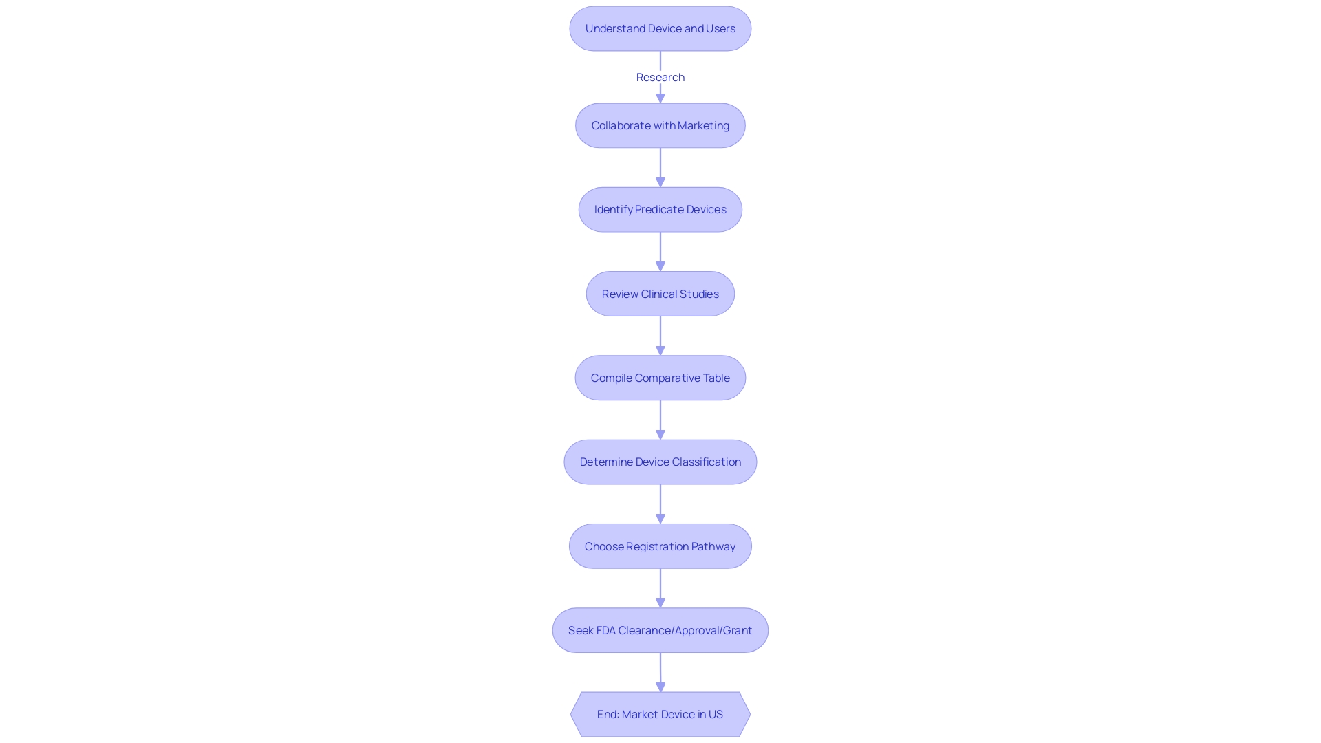 Flowchart: 510(k) Approval Process for Medical Devices