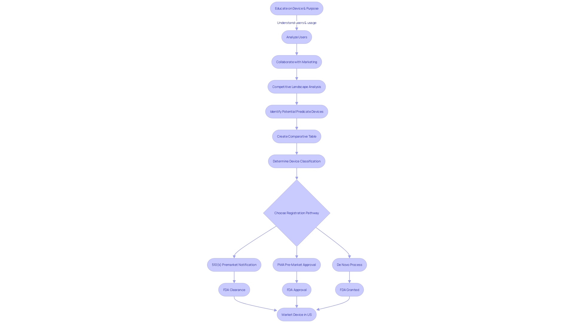 Flowchart: 510(k) Approval Process