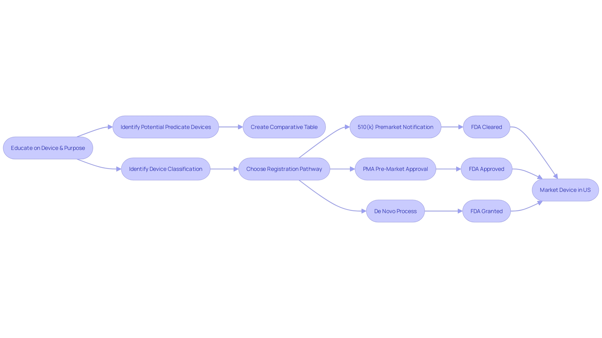 Flowchart: 510(k) Clearance Pathway for Healthcare Instruments