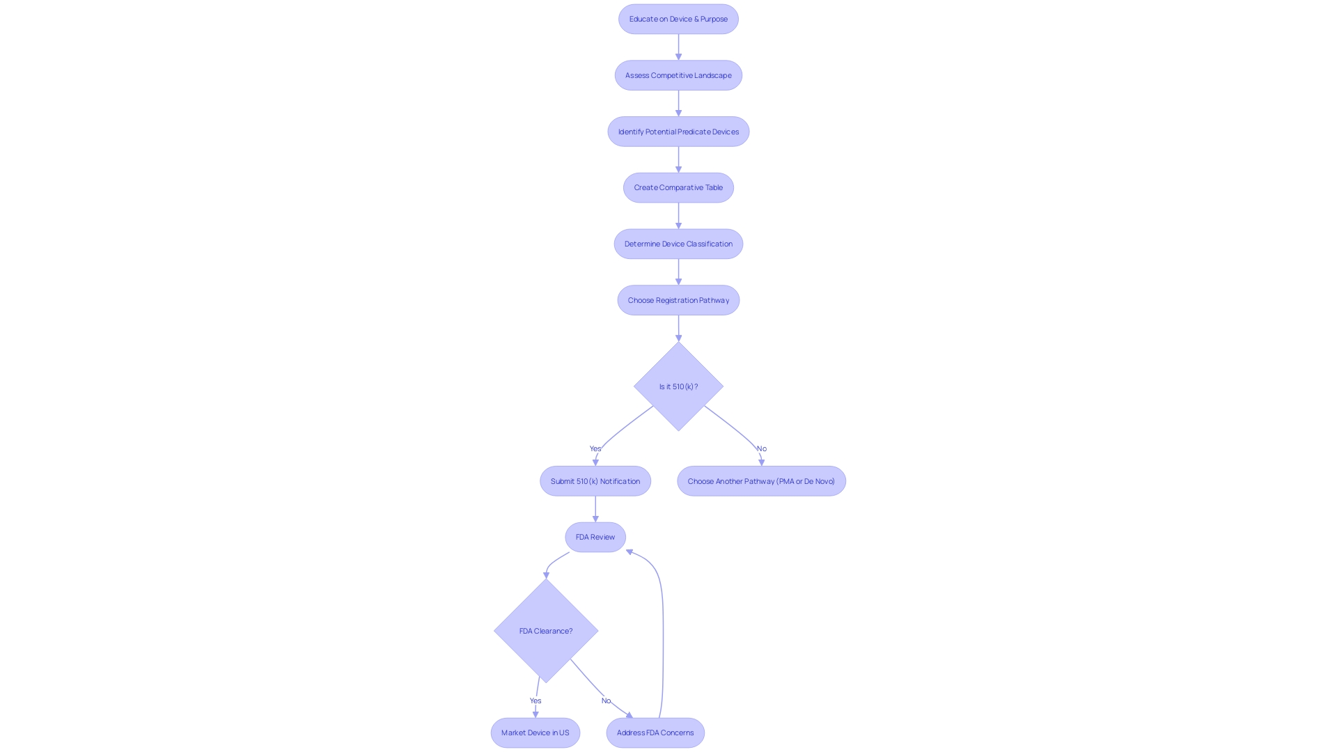 Flowchart: 510(k) Clearance Pathway for Medical Equipment