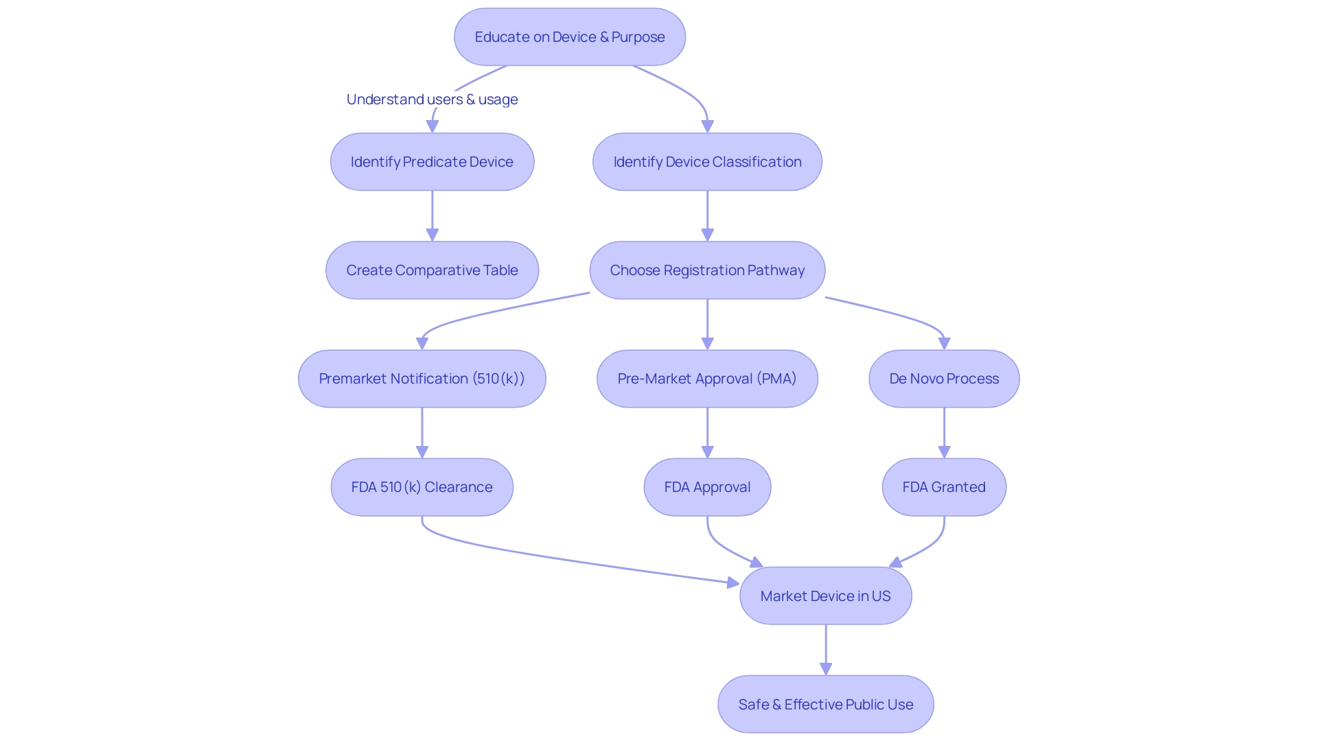 Flowchart: 510(k) Clearance Process for Medical Devices