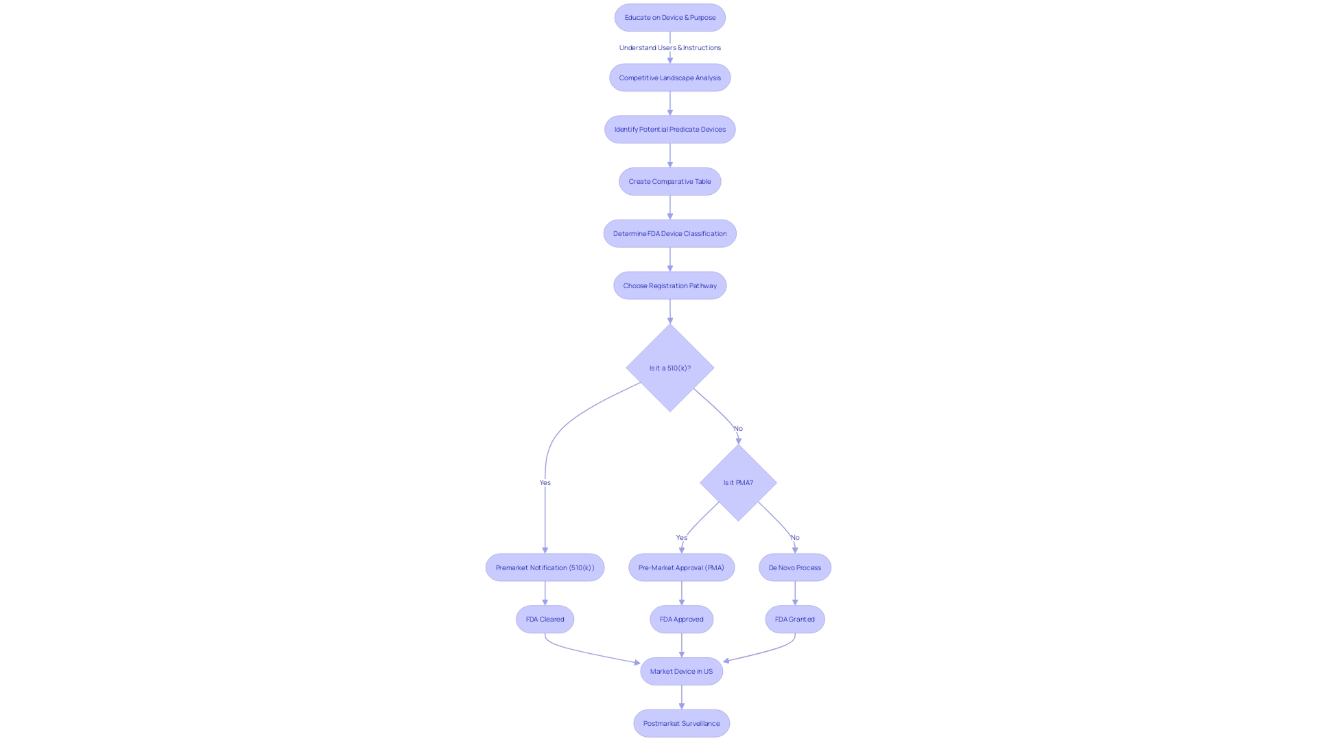 Flowchart: 510(k) Clearance Process for Medical Instruments