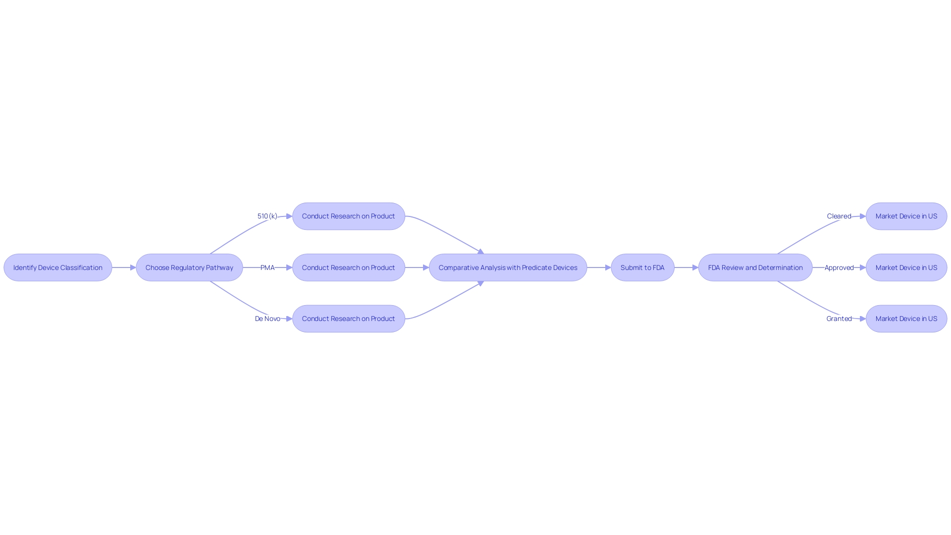 Flowchart: 510(k) Clearance Process