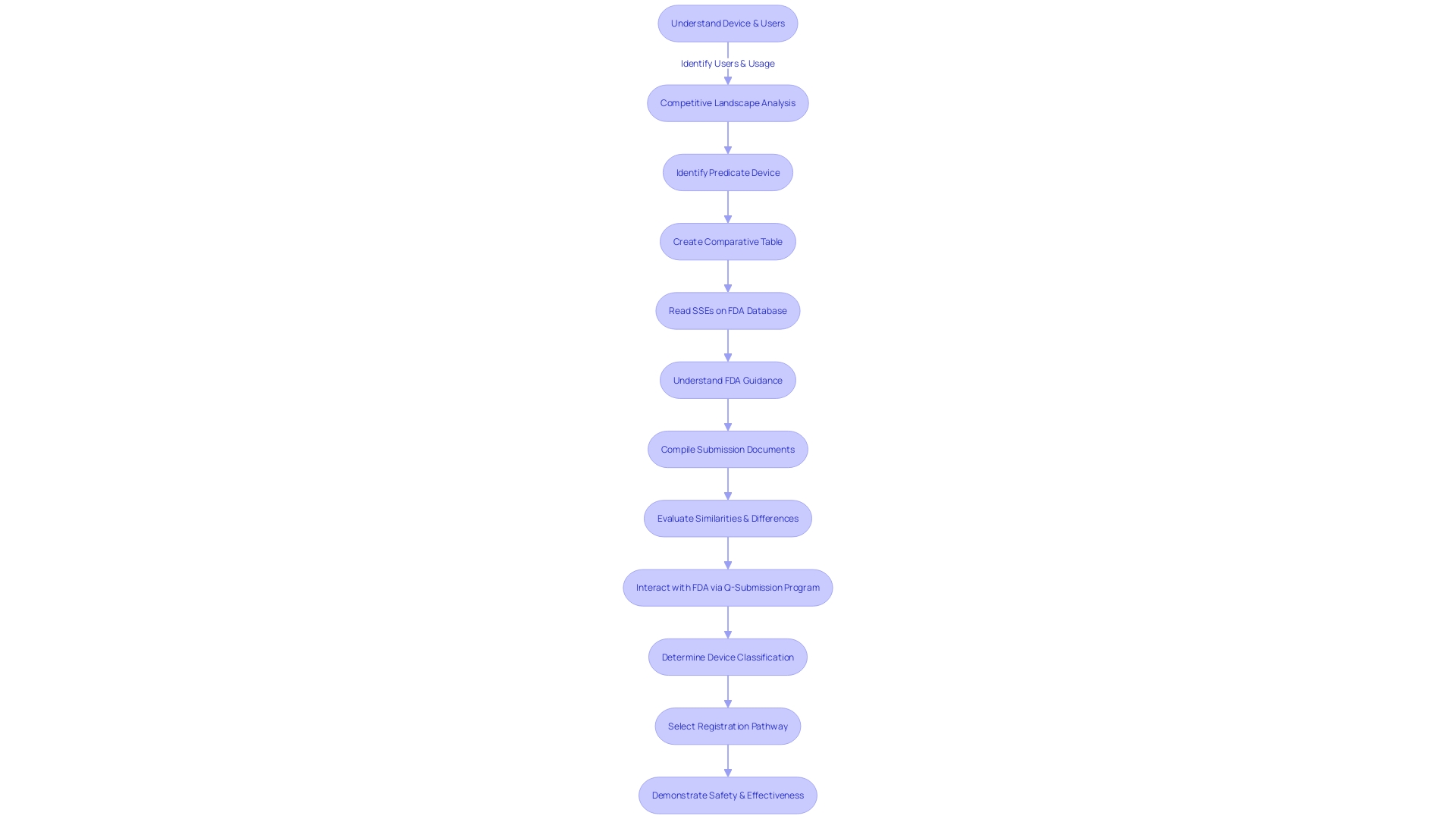 Flowchart: 510(k) Medical Device Approval Process