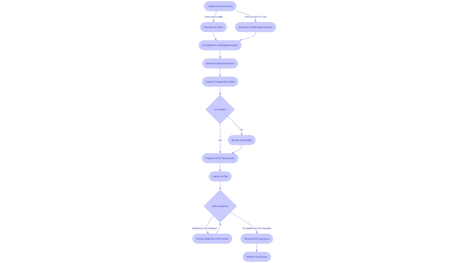 Flowchart: 510(k) Premarket Notification Process